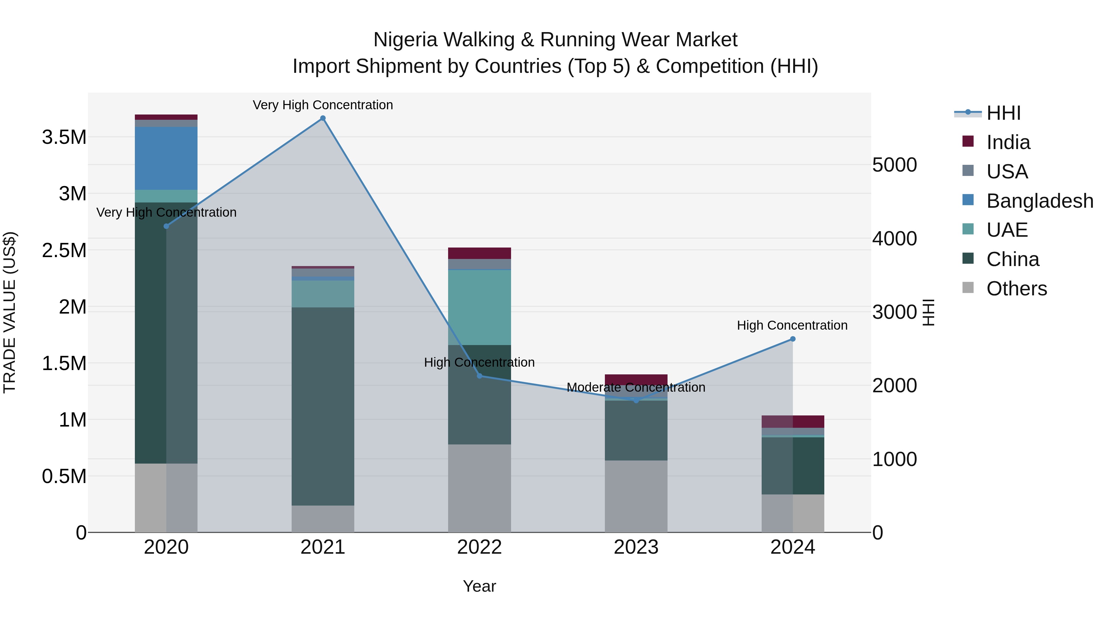 Nigeria Walking & Running Wear Market Top 5 Importing Countries and Market Competition (HHI) Analysis