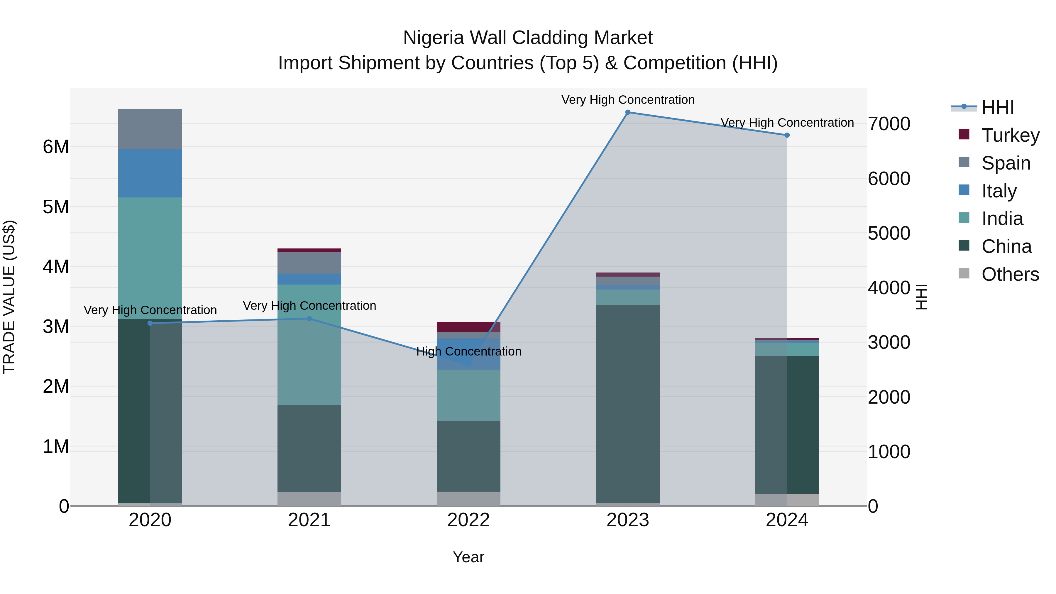 Nigeria Wall Cladding Market Top 5 Importing Countries and Market Competition (HHI) Analysis