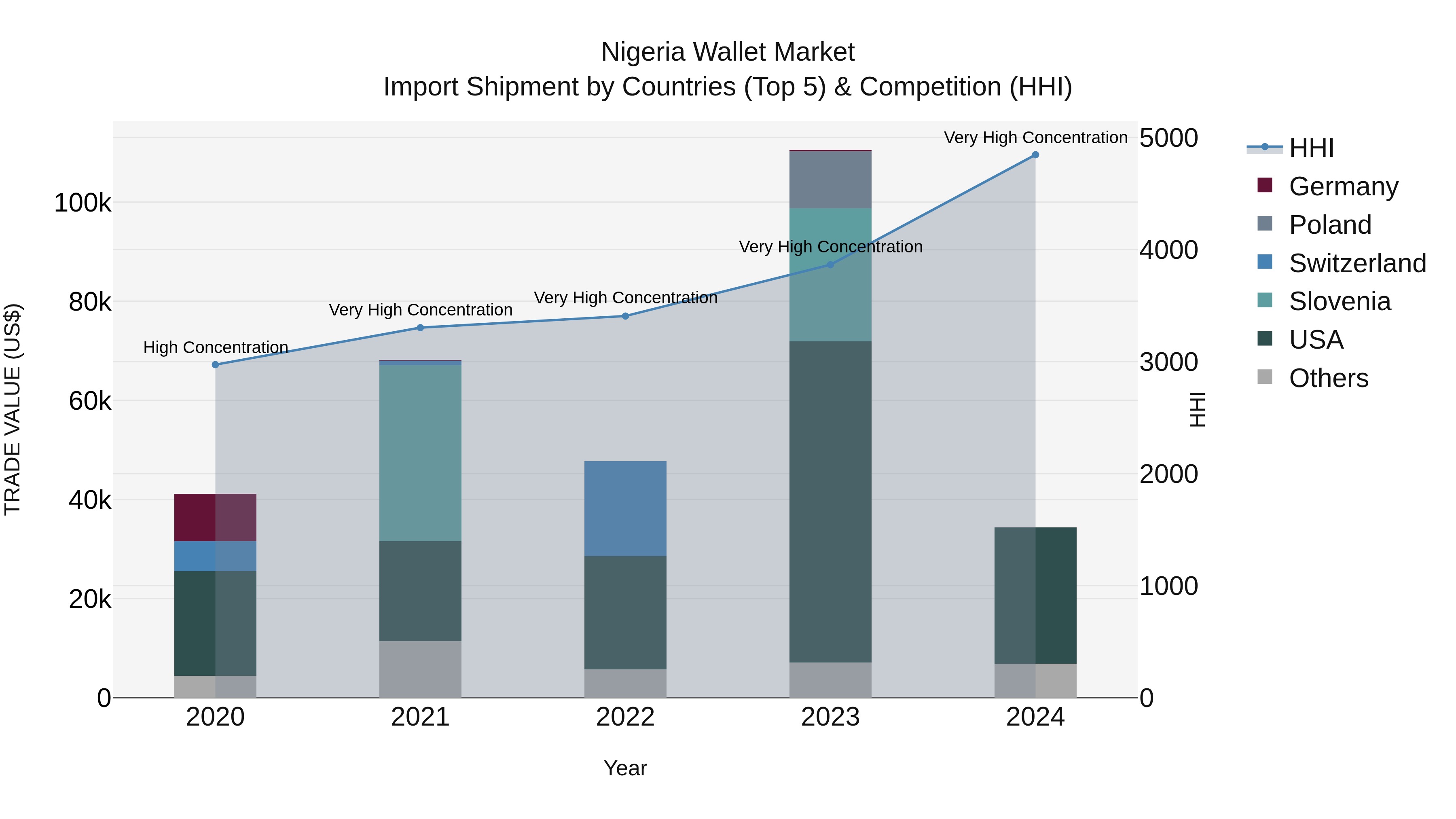 Nigeria Wallet Market Top 5 Importing Countries and Market Competition (HHI) Analysis