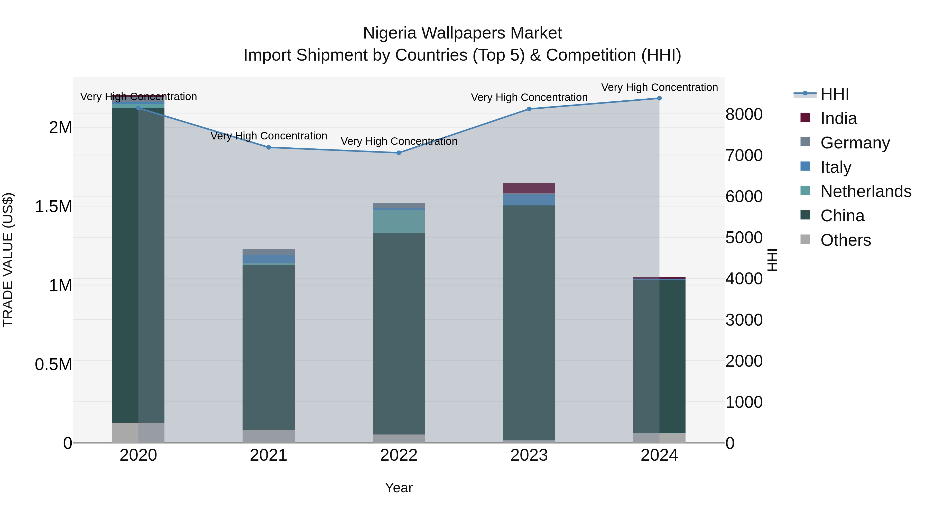 Nigeria Wallpapers Market Top 5 Importing Countries and Market Competition (HHI) Analysis