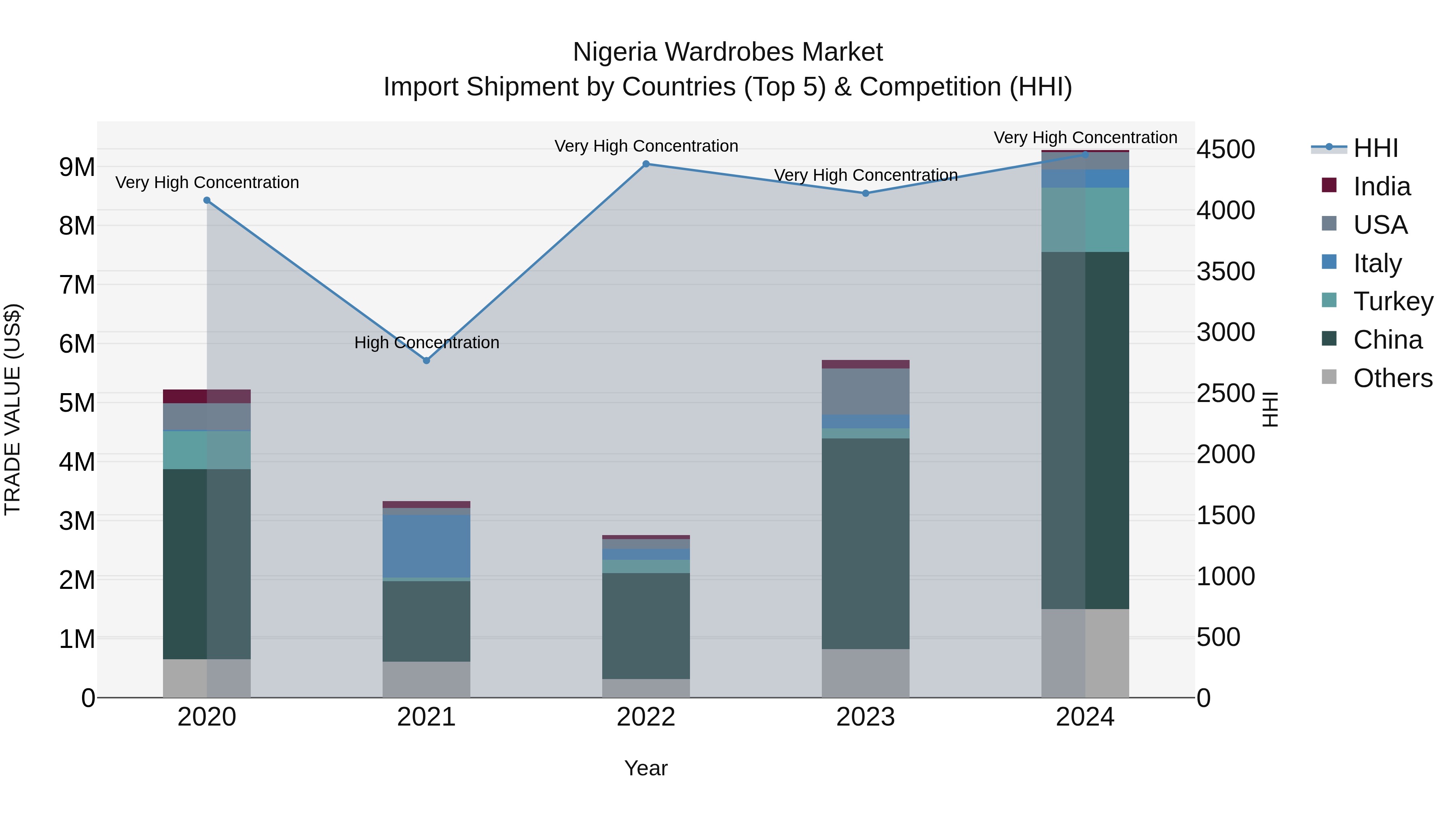 Nigeria Wardrobes Market Top 5 Importing Countries and Market Competition (HHI) Analysis