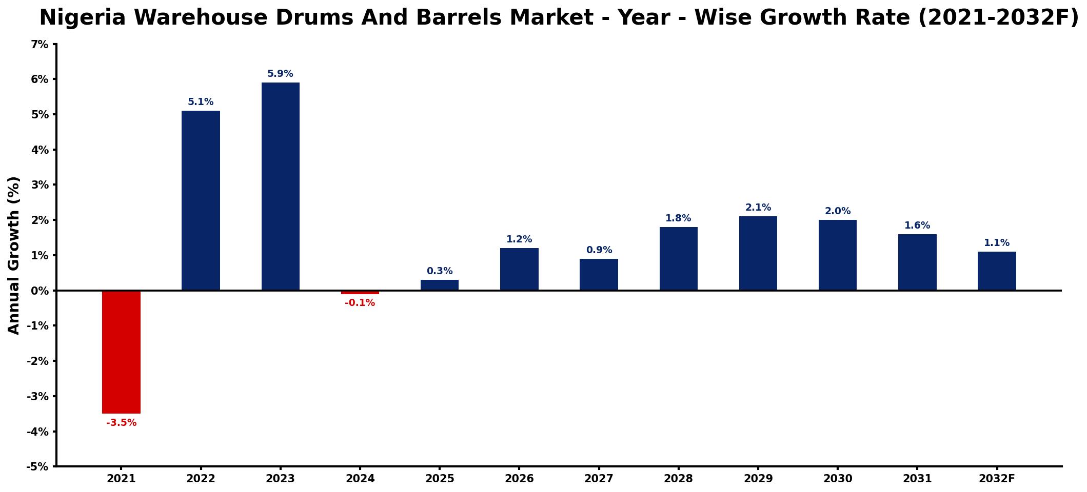 Nigeria Warehouse Drums And Barrels Market Year-wise Growth Rate and Key Drivers