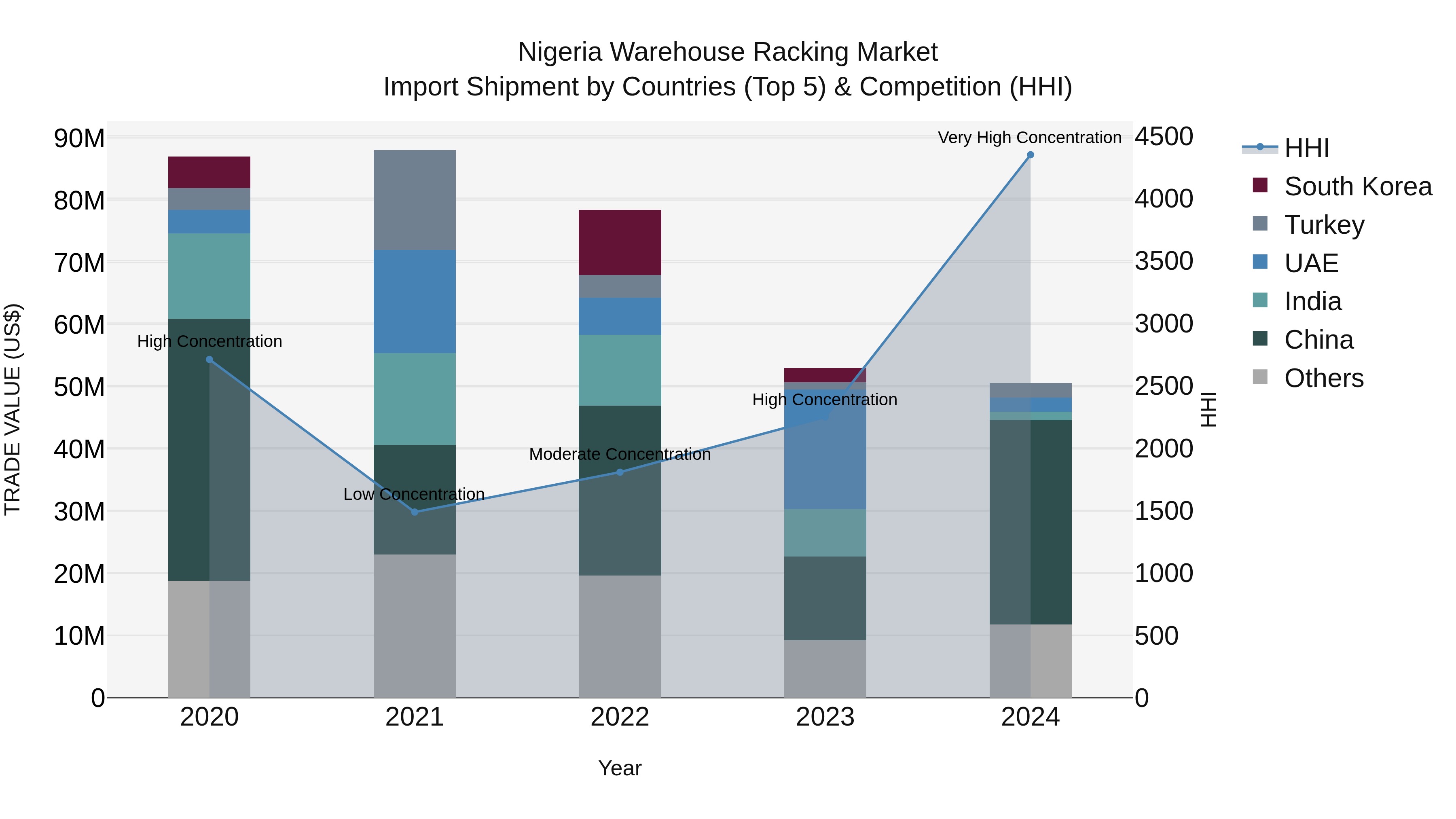 Nigeria Warehouse Racking Market Top 5 Importing Countries and Market Competition (HHI) Analysis