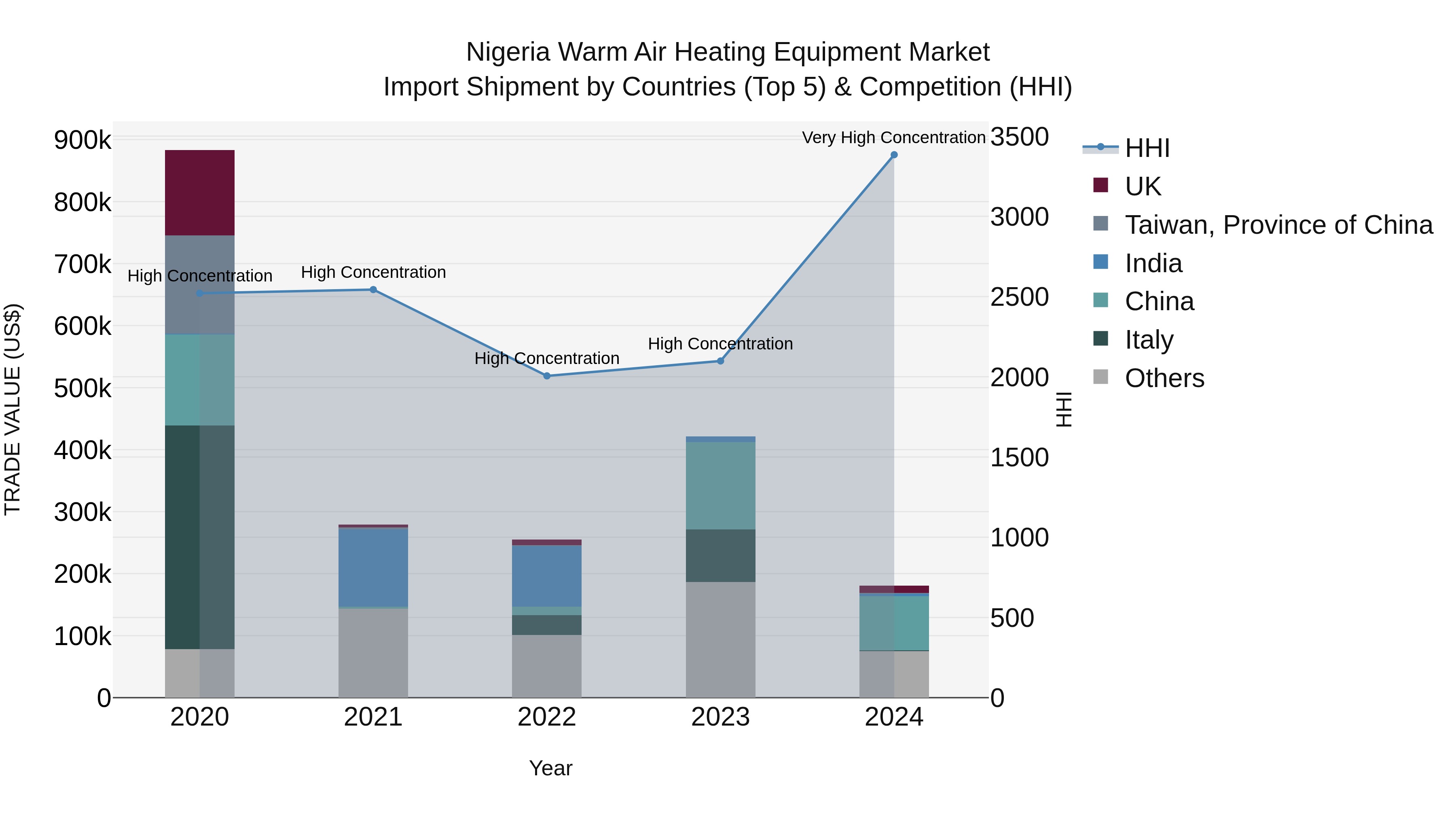 Nigeria Warm Air Heating Equipment Market Top 5 Importing Countries and Market Competition (HHI) Analysis
