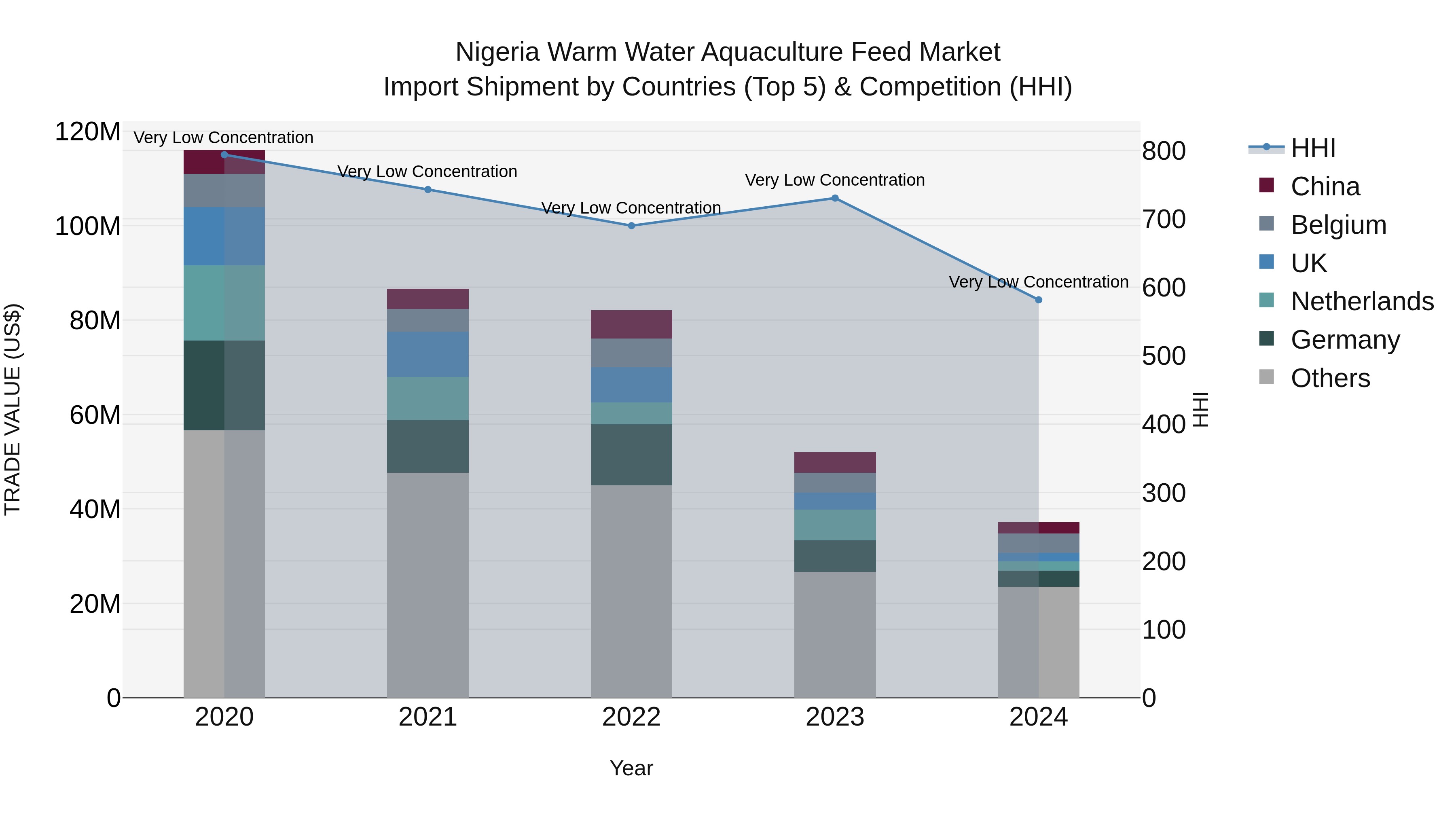 Nigeria Warm Water Aquaculture Feed Market Top 5 Importing Countries and Market Competition (HHI) Analysis