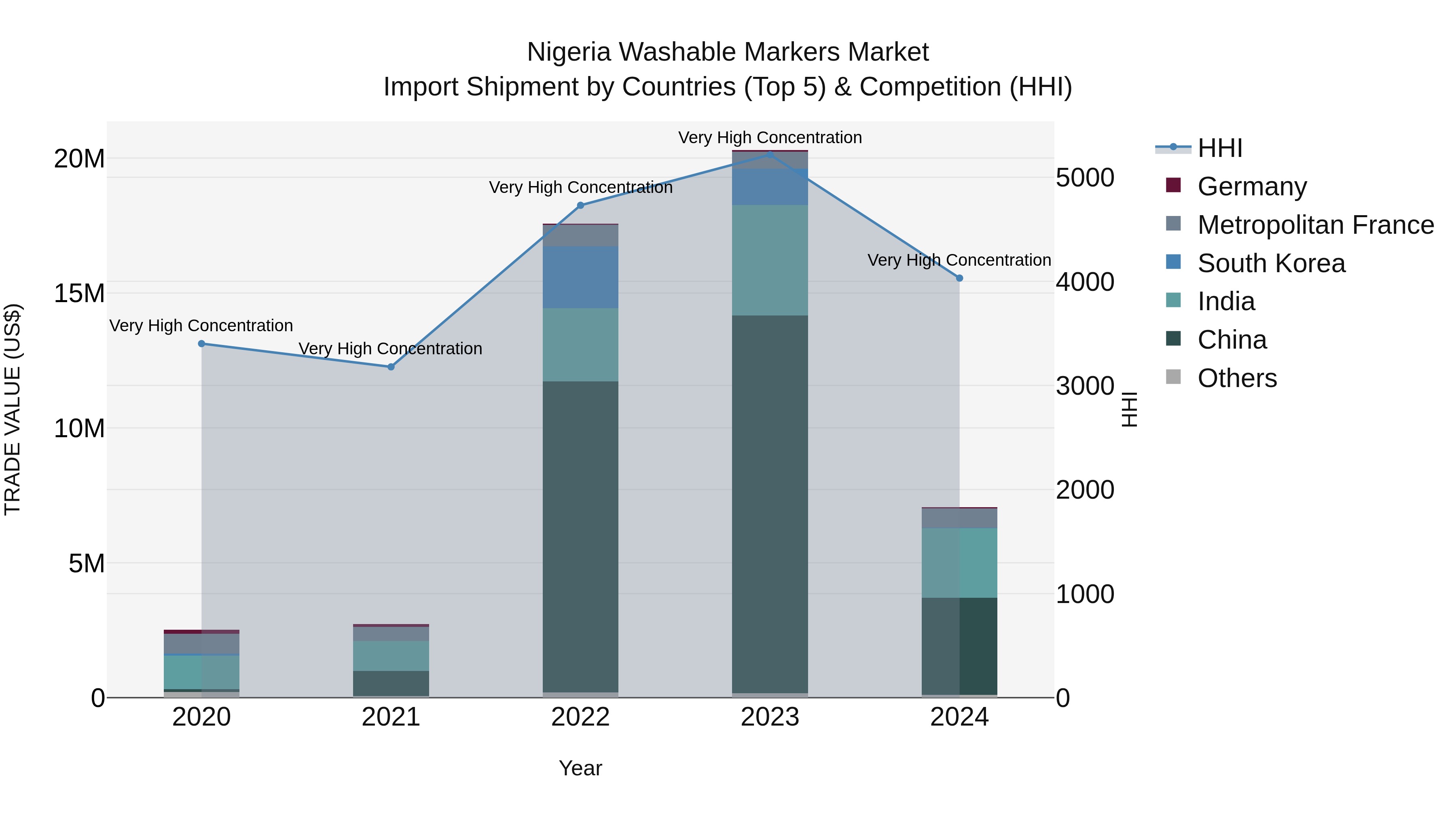 Nigeria Washable Markers Market Top 5 Importing Countries and Market Competition (HHI) Analysis