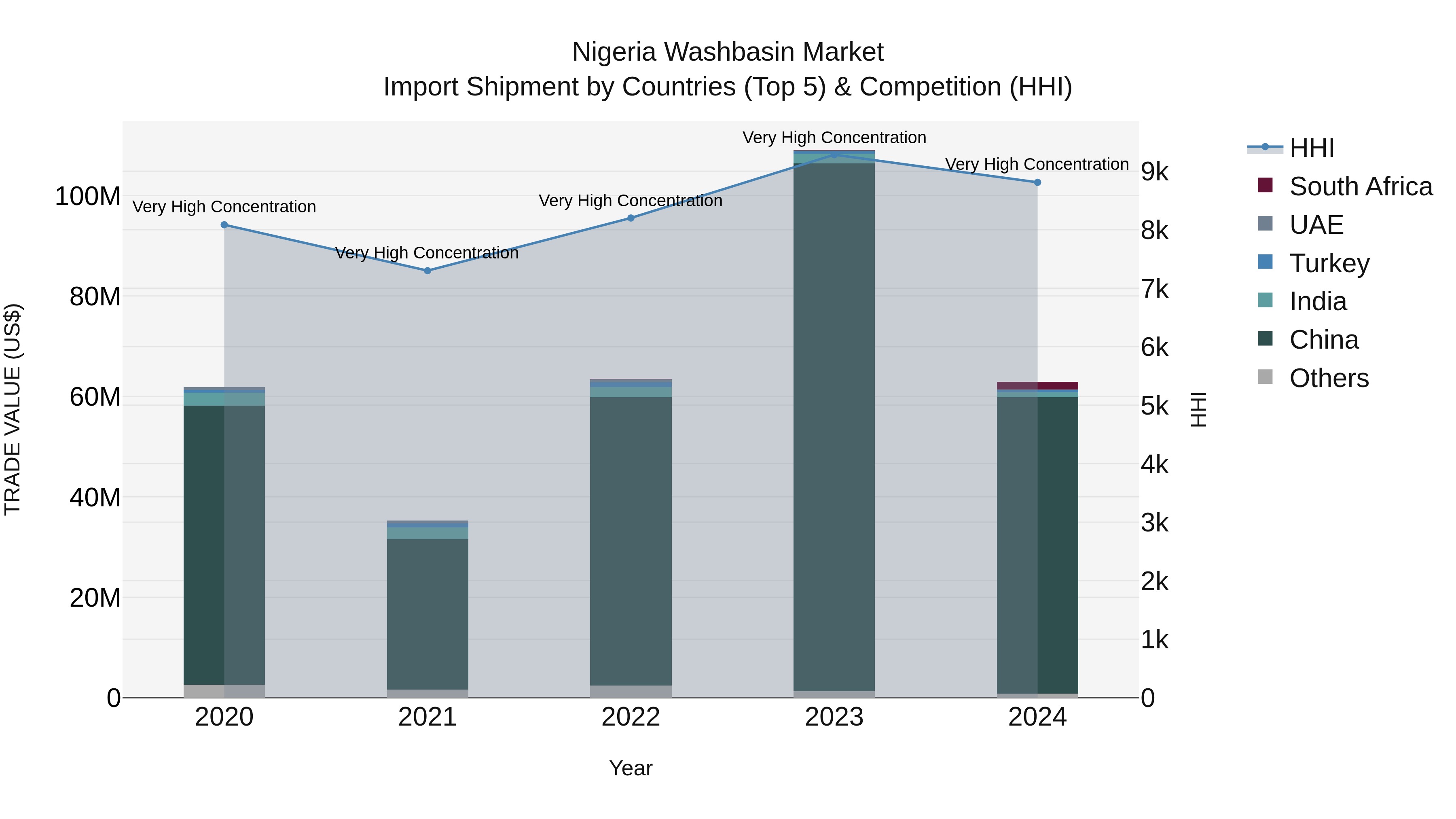 Nigeria Washbasin Market Top 5 Importing Countries and Market Competition (HHI) Analysis