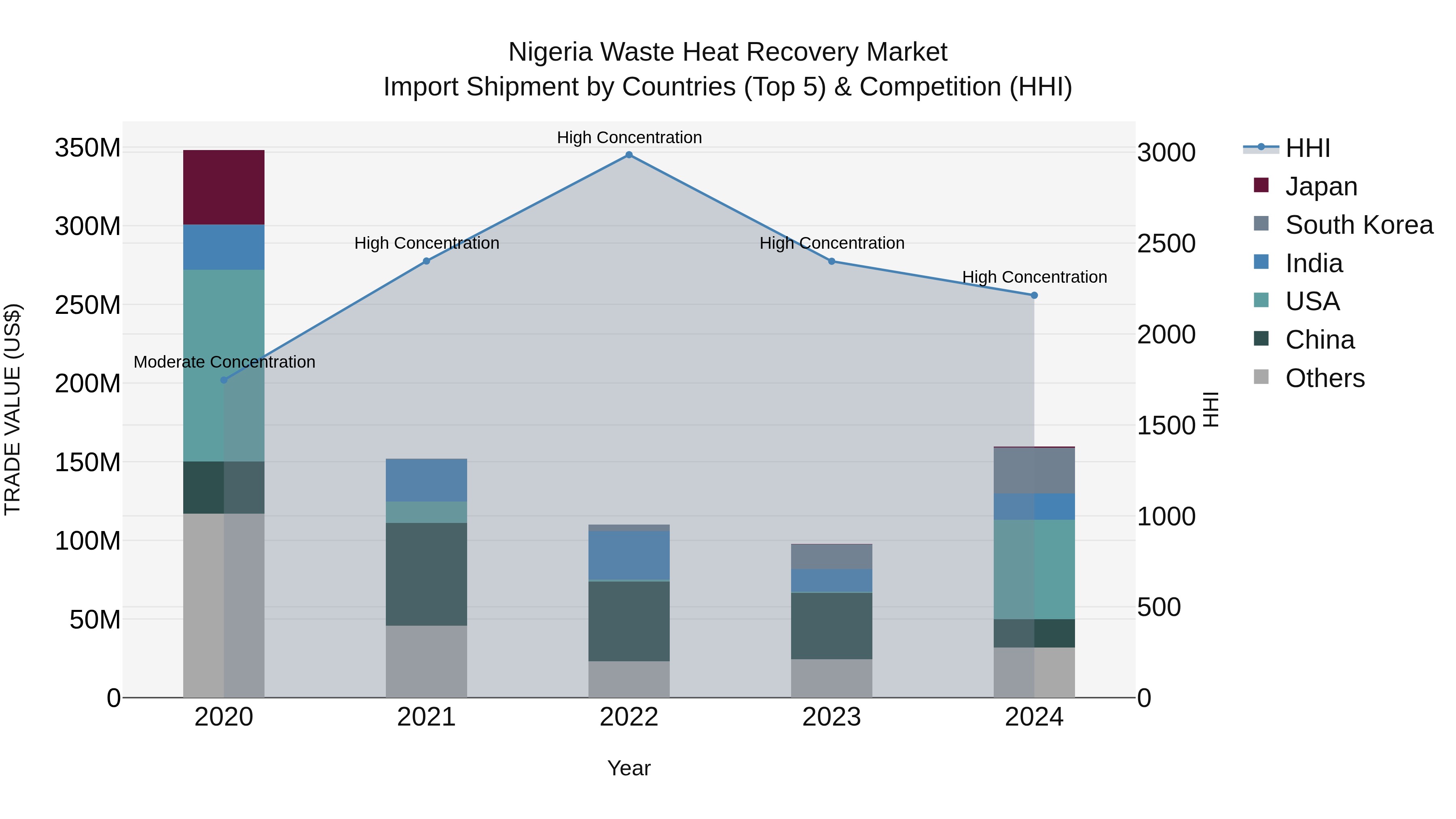 Nigeria Waste Heat Recovery Market Top 5 Importing Countries and Market Competition (HHI) Analysis