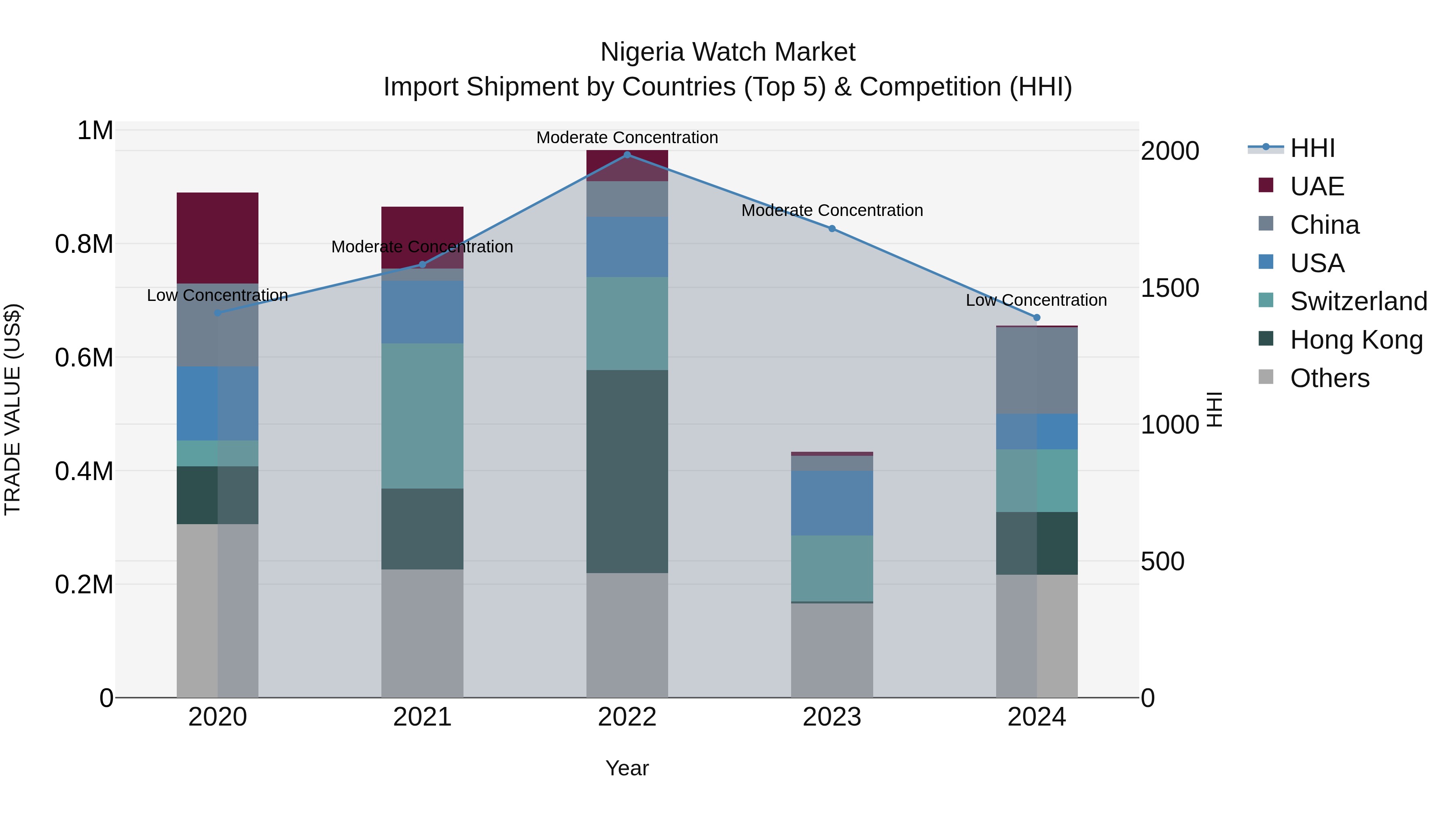 Nigeria Watch Market Top 5 Importing Countries and Market Competition (HHI) Analysis