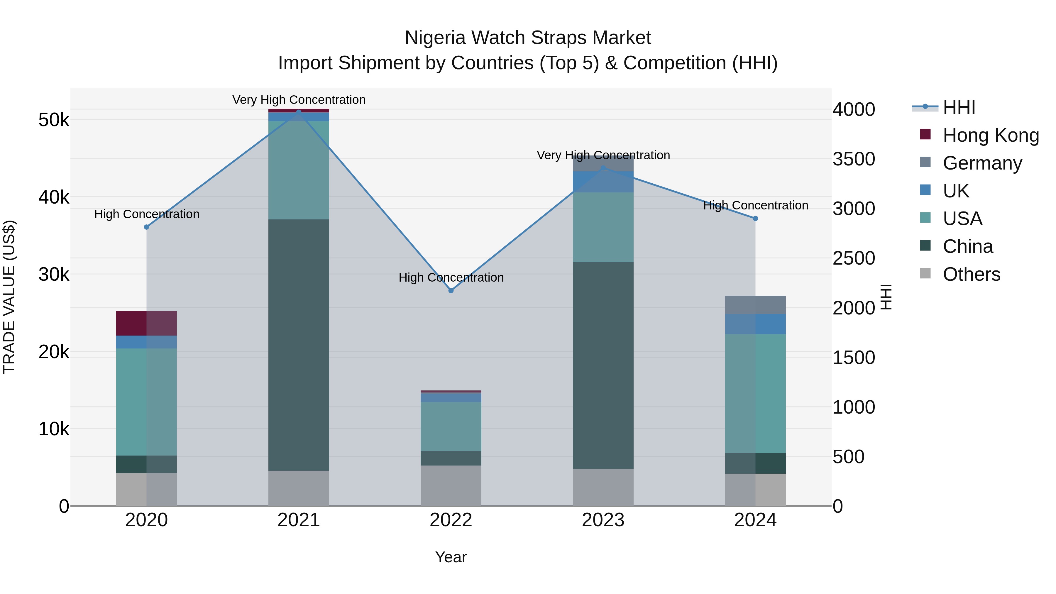 Nigeria Watch Straps Market Top 5 Importing Countries and Market Competition (HHI) Analysis