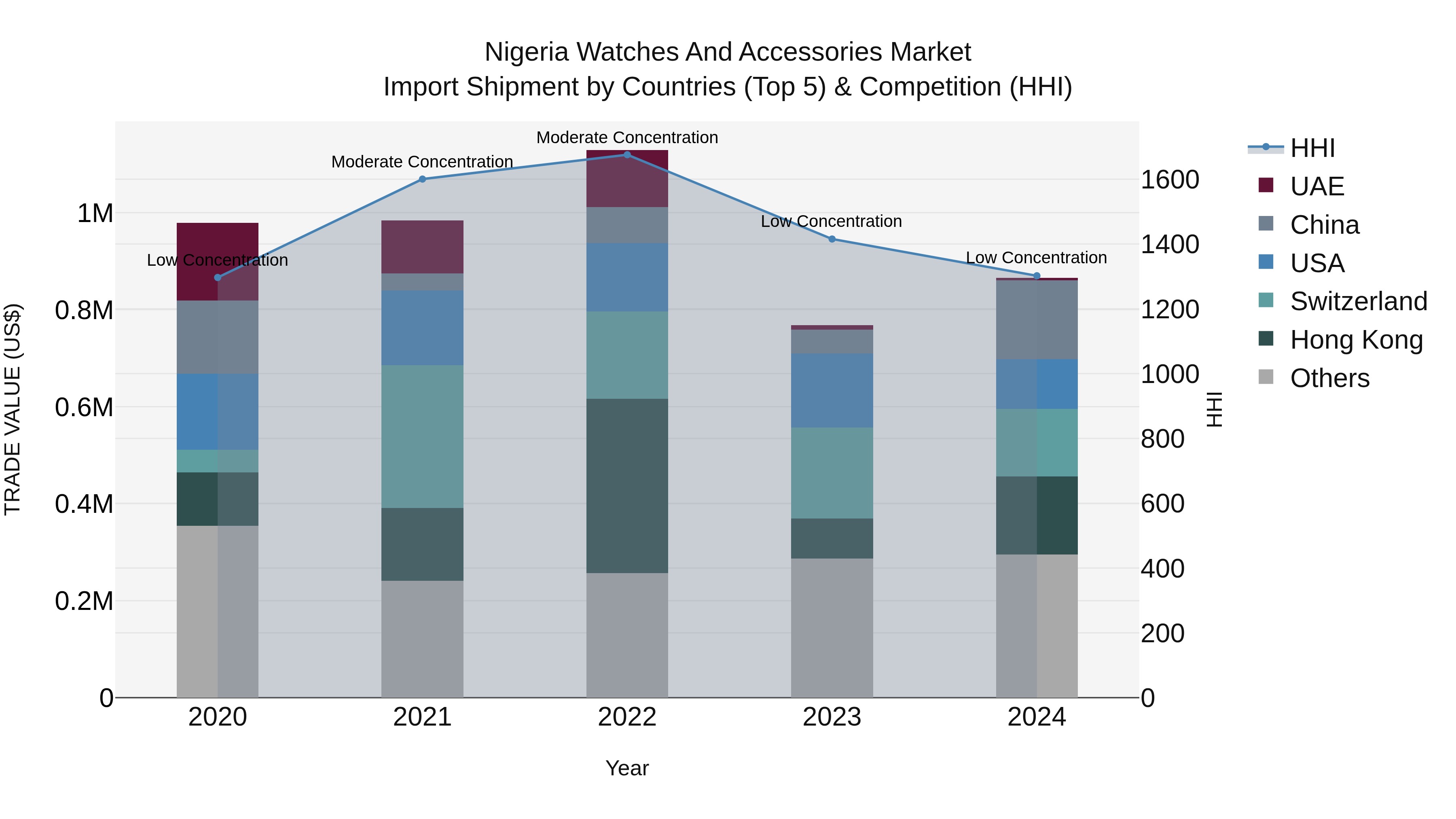 Nigeria Watches And Accessories Market Top 5 Importing Countries and Market Competition (HHI) Analysis