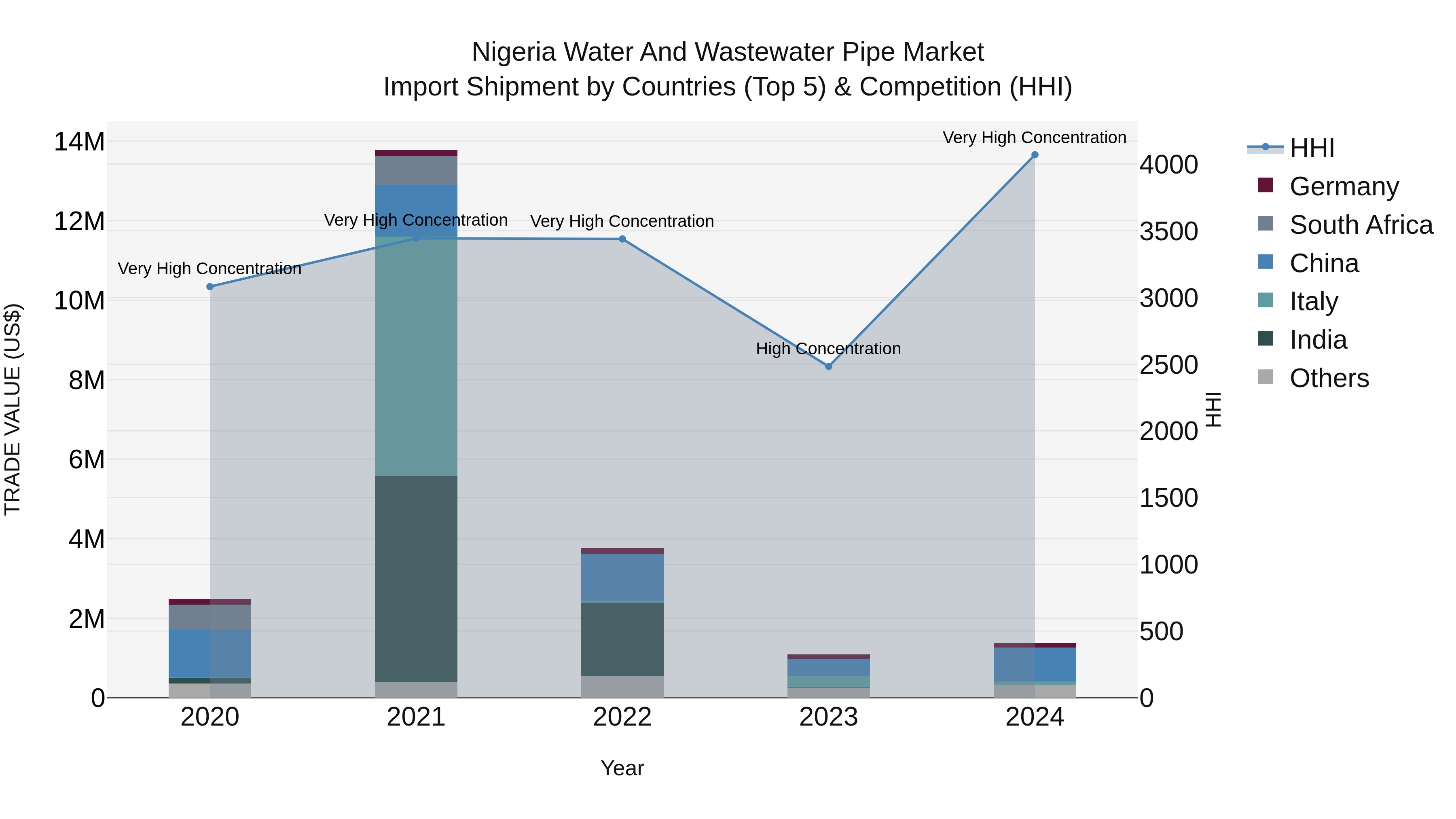 Nigeria Water And Wastewater Pipe Market Top 5 Importing Countries and Market Competition (HHI) Analysis