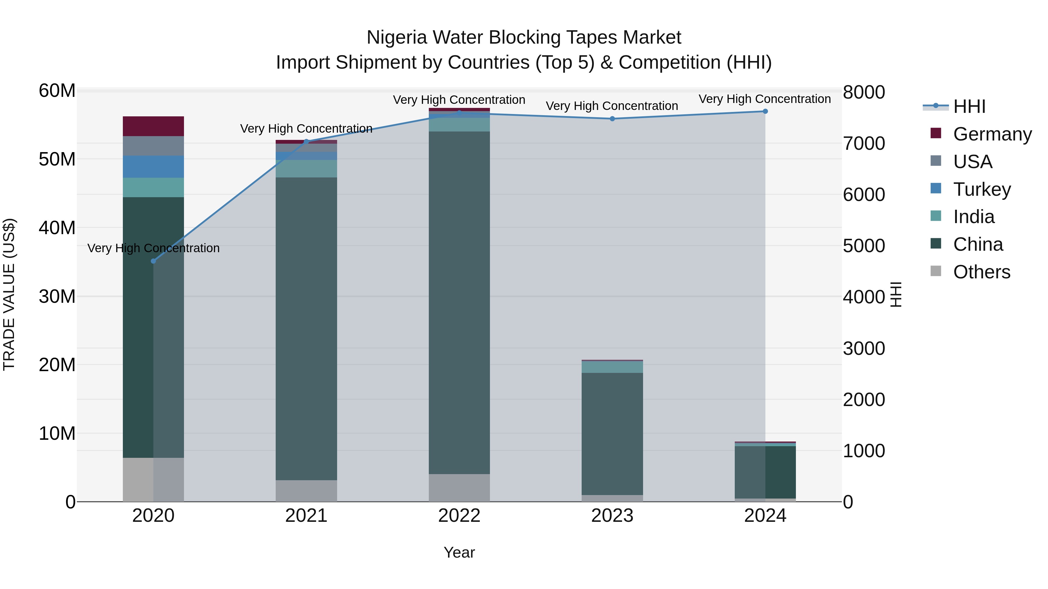 Nigeria Water Blocking Tapes Market Top 5 Importing Countries and Market Competition (HHI) Analysis