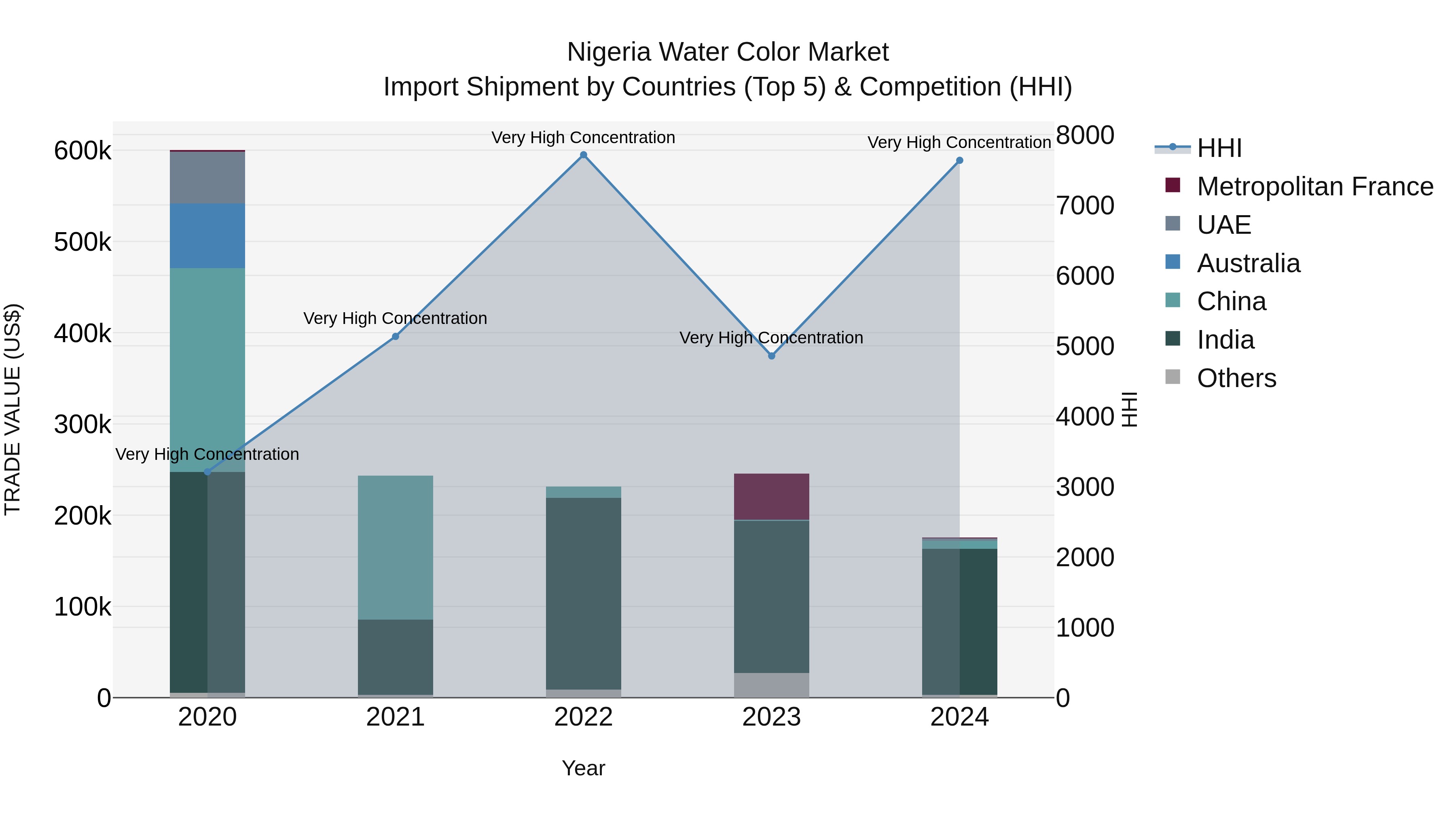 Nigeria Water Color Market Top 5 Importing Countries and Market Competition (HHI) Analysis