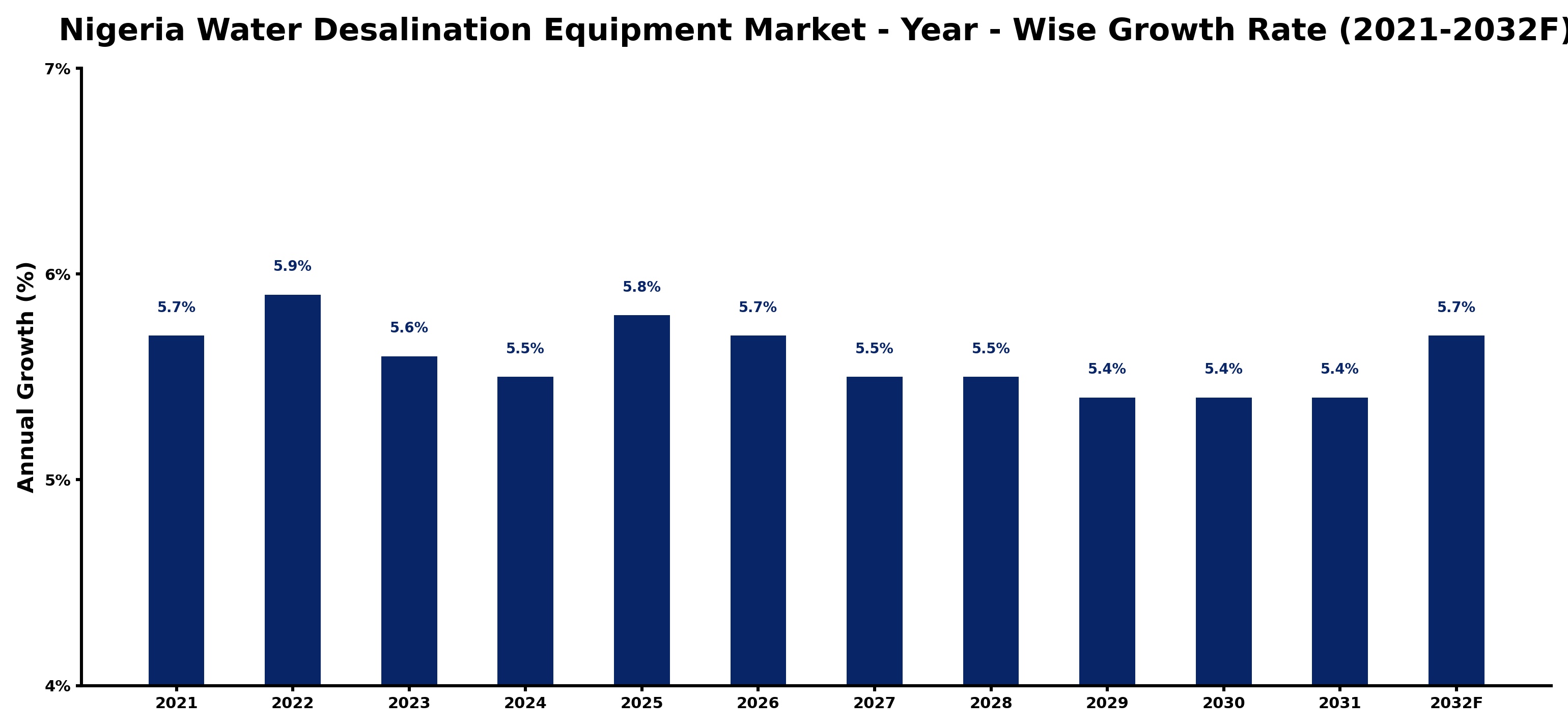 Nigeria Water Desalination Equipment Market Year-wise Growth Rate and Key Drivers