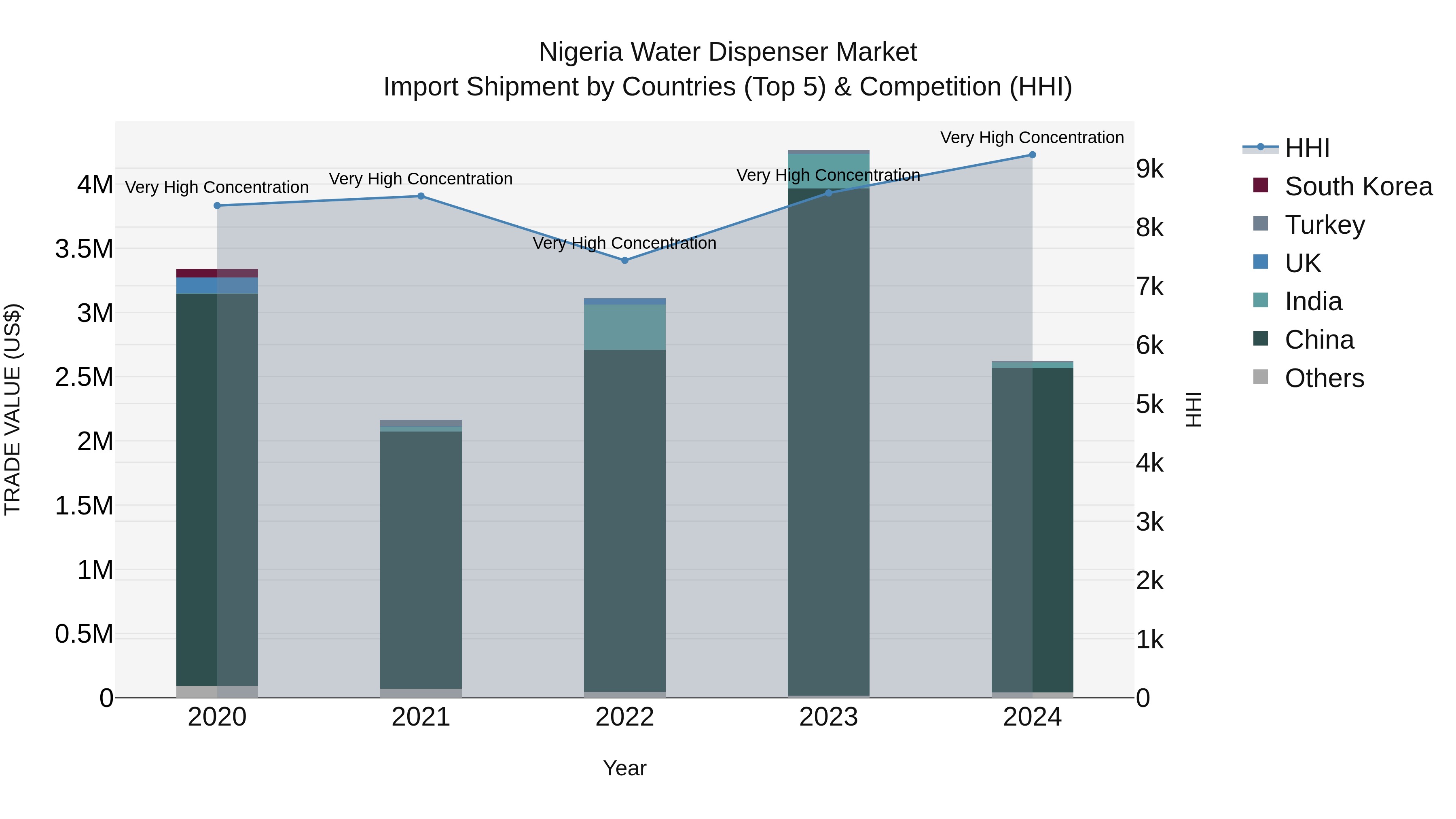 Nigeria Water Dispenser Market Top 5 Importing Countries and Market Competition (HHI) Analysis