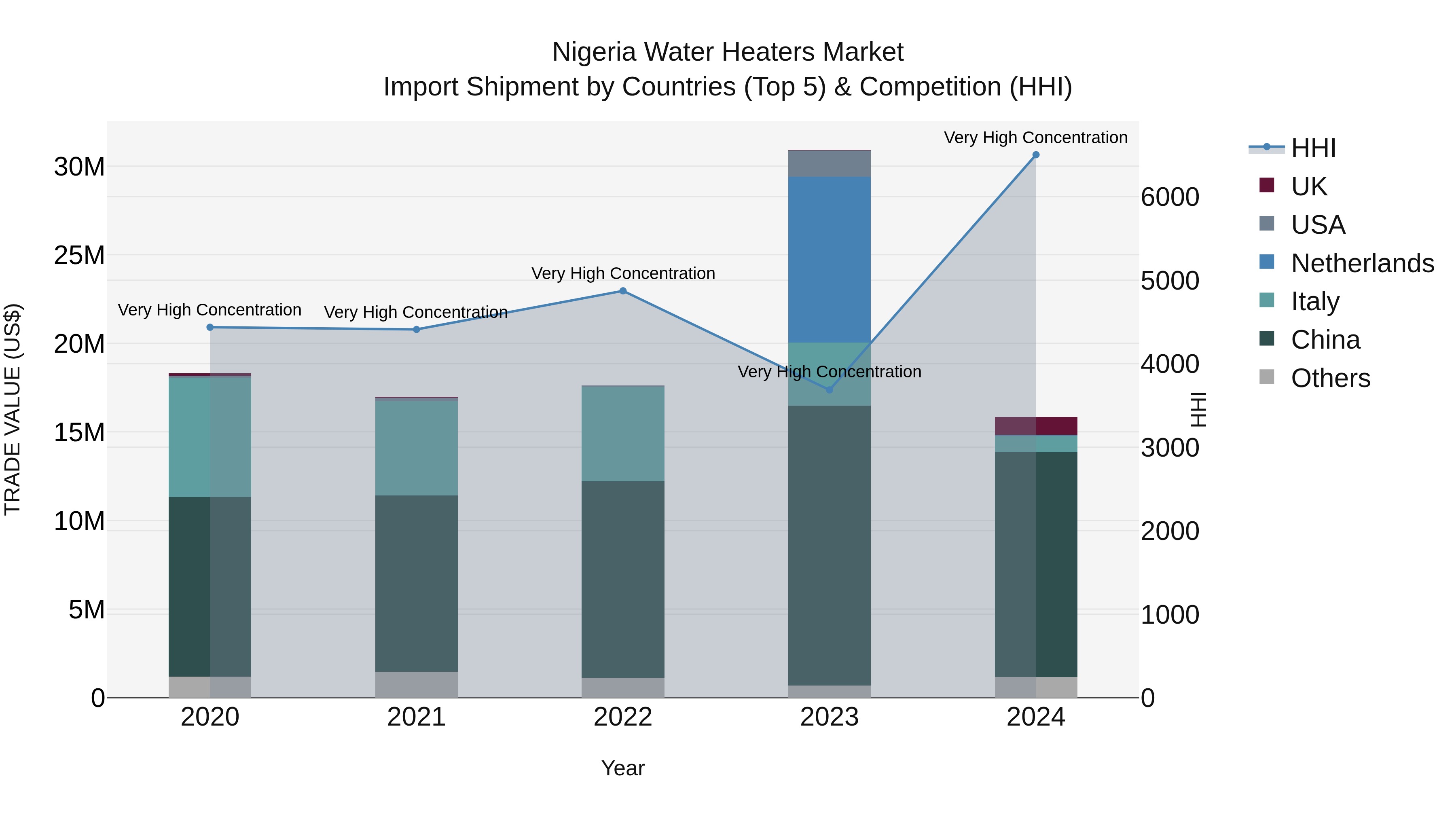 Nigeria Water Heaters Market Top 5 Importing Countries and Market Competition (HHI) Analysis