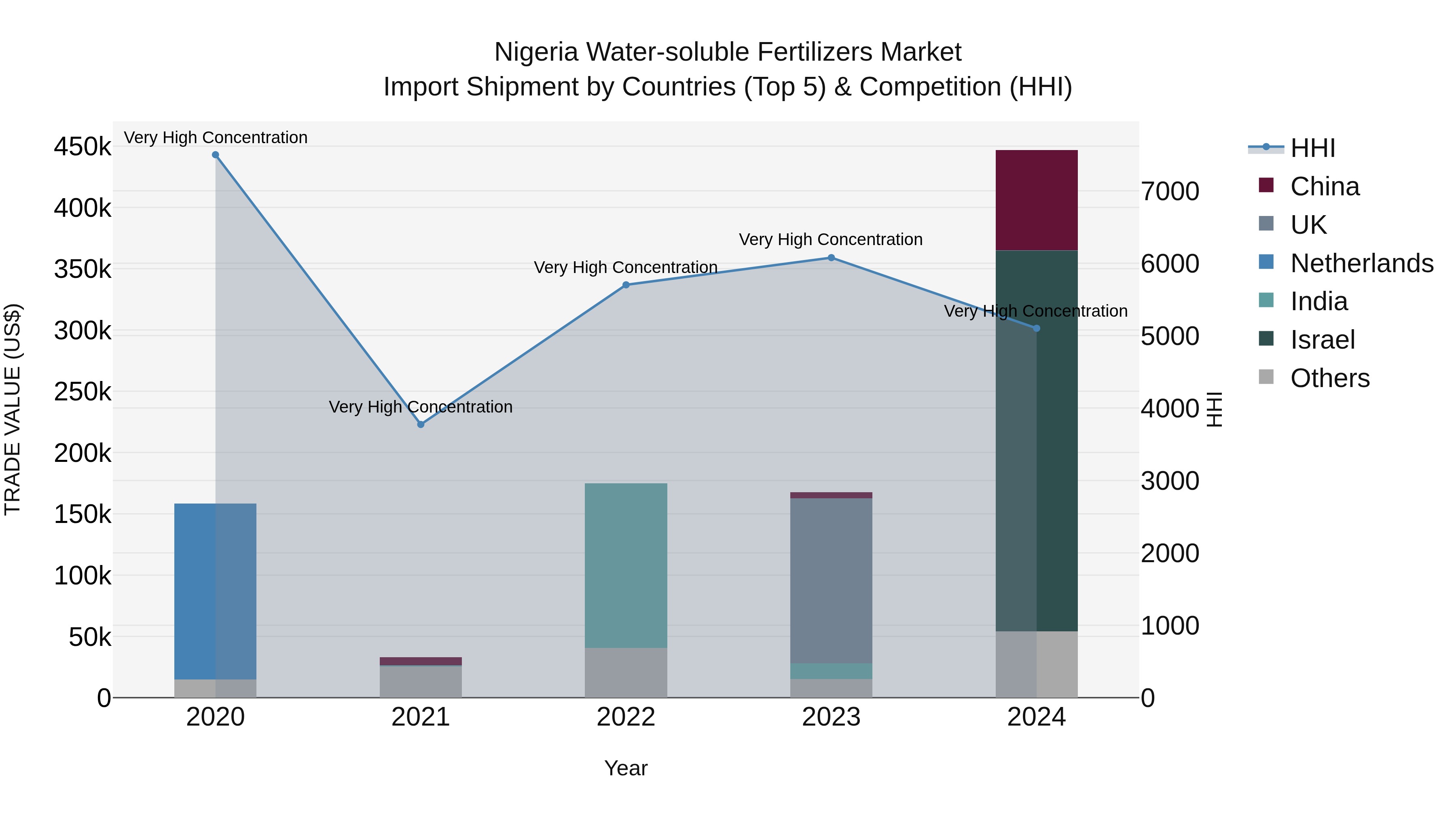 Nigeria Water Soluble Fertilizers Market Top 5 Importing Countries and Market Competition (HHI) Analysis