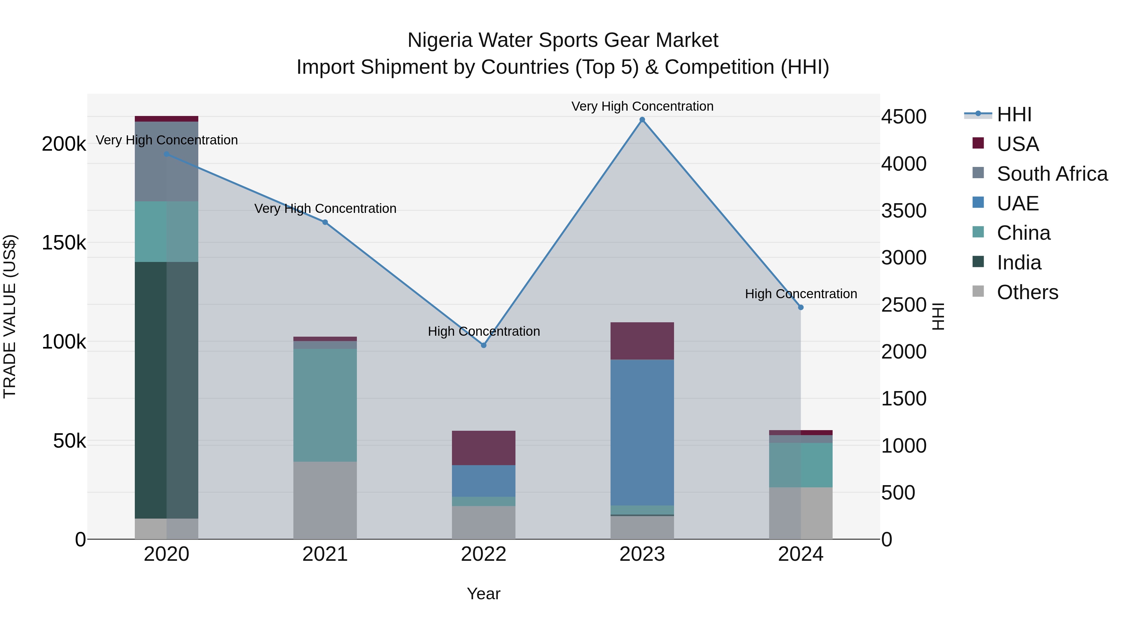 Nigeria Water Sports Gear Market Top 5 Importing Countries and Market Competition (HHI) Analysis