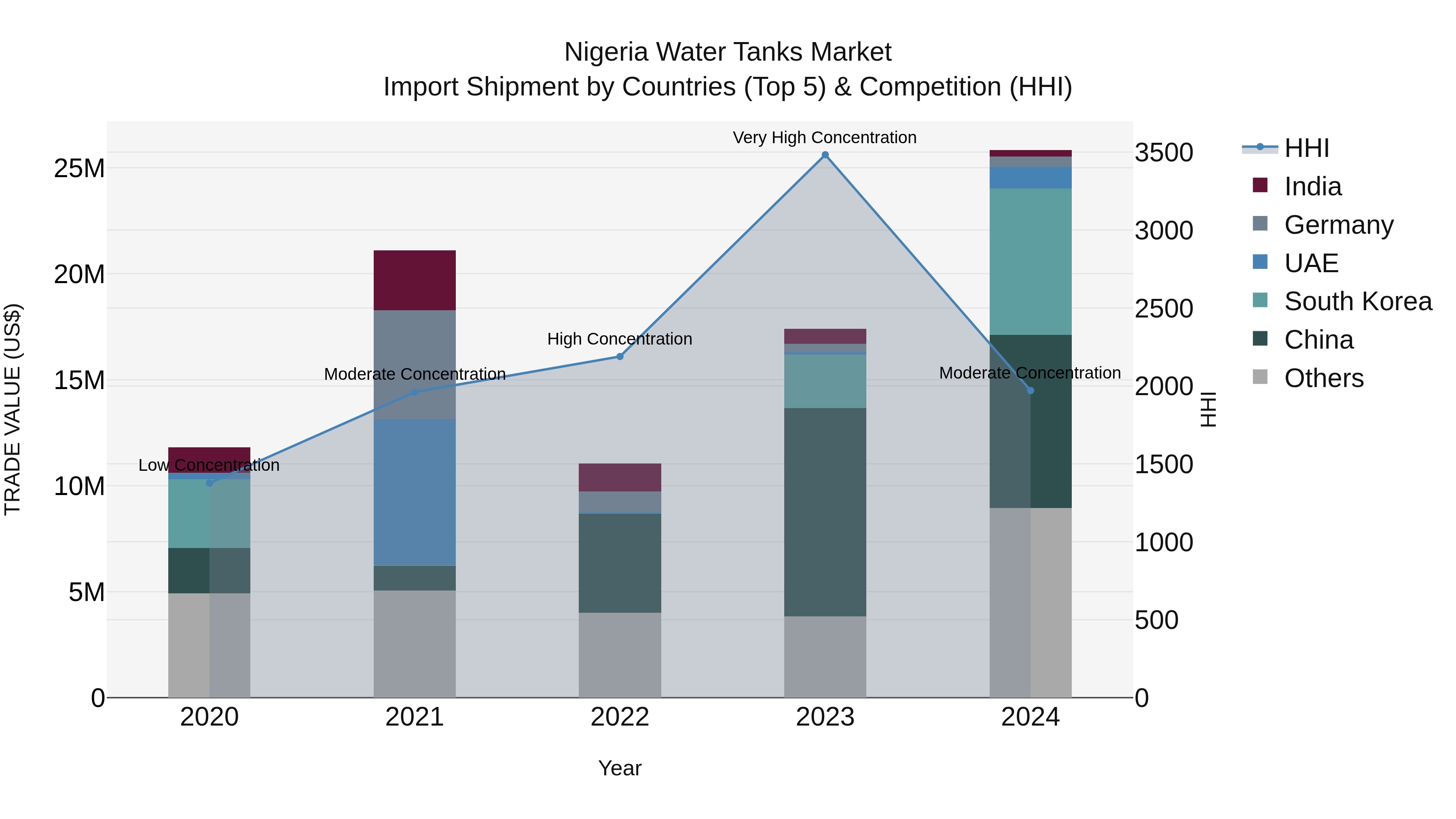 Nigeria Water Tanks Market Top 5 Importing Countries and Market Competition (HHI) Analysis