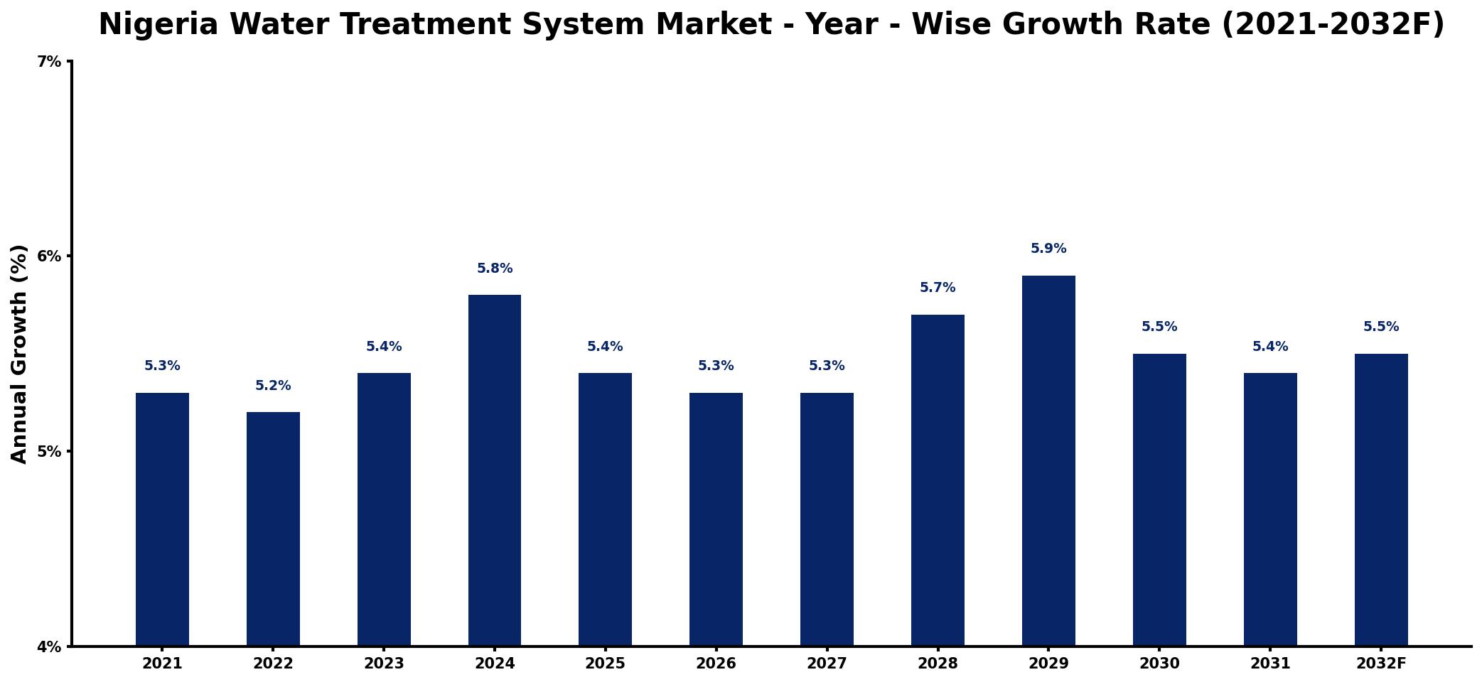 Nigeria Water Treatment System Market Year-wise Growth Rate and Key Drivers