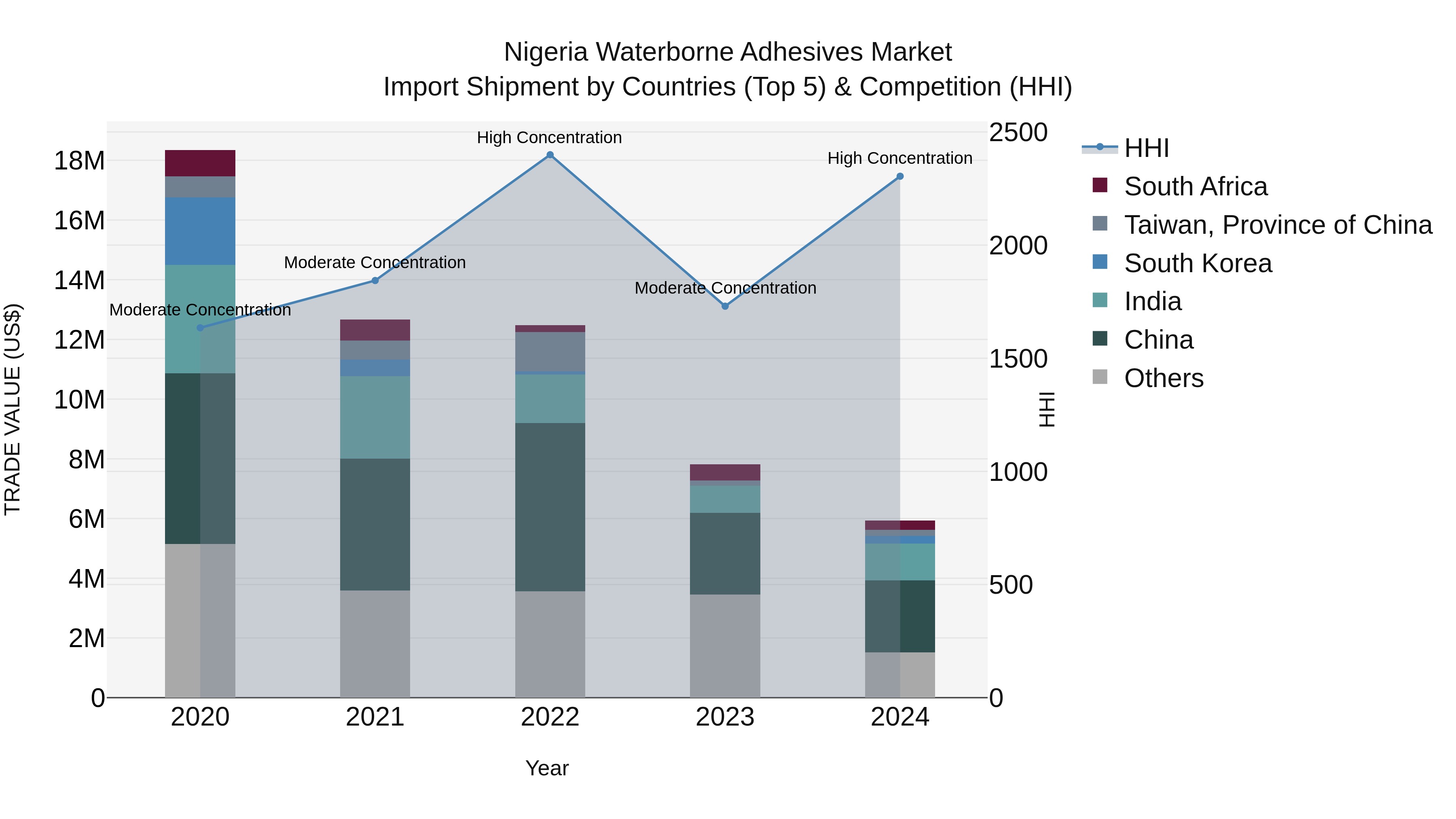 Nigeria Waterborne Adhesives Market Top 5 Importing Countries and Market Competition (HHI) Analysis