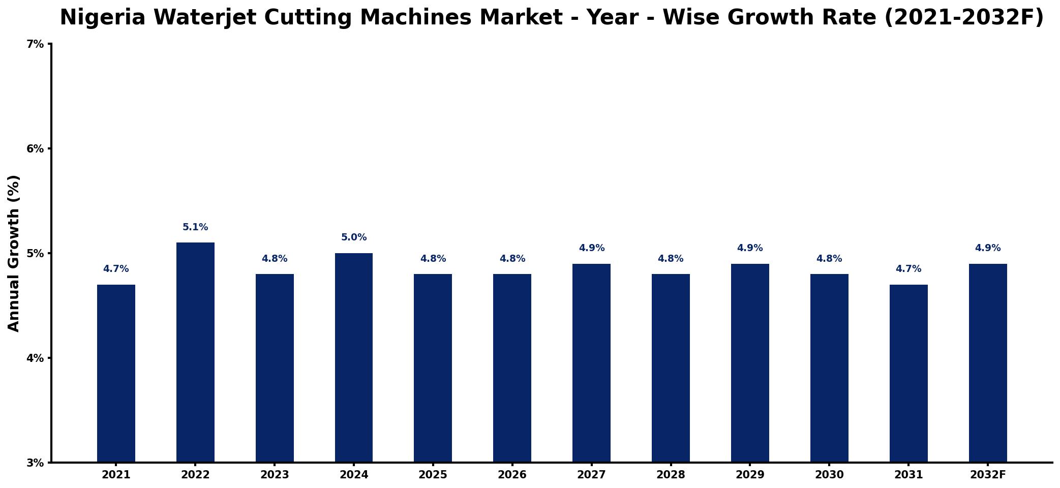 Nigeria Waterjet Cutting Machines Market Year-wise Growth Rate and Key Drivers