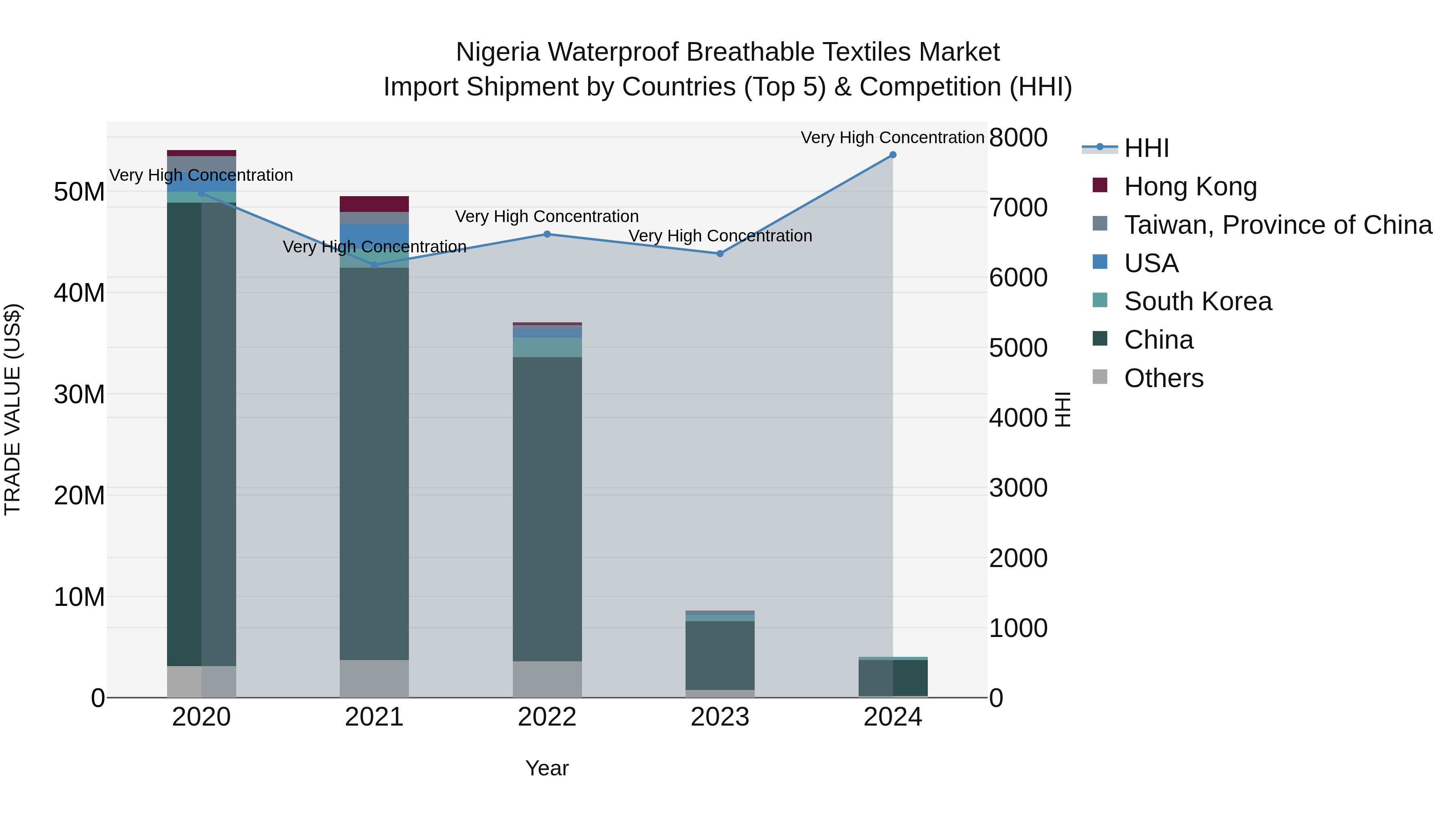 Nigeria Waterproof Breathable Textiles Market Top 5 Importing Countries and Market Competition (HHI) Analysis