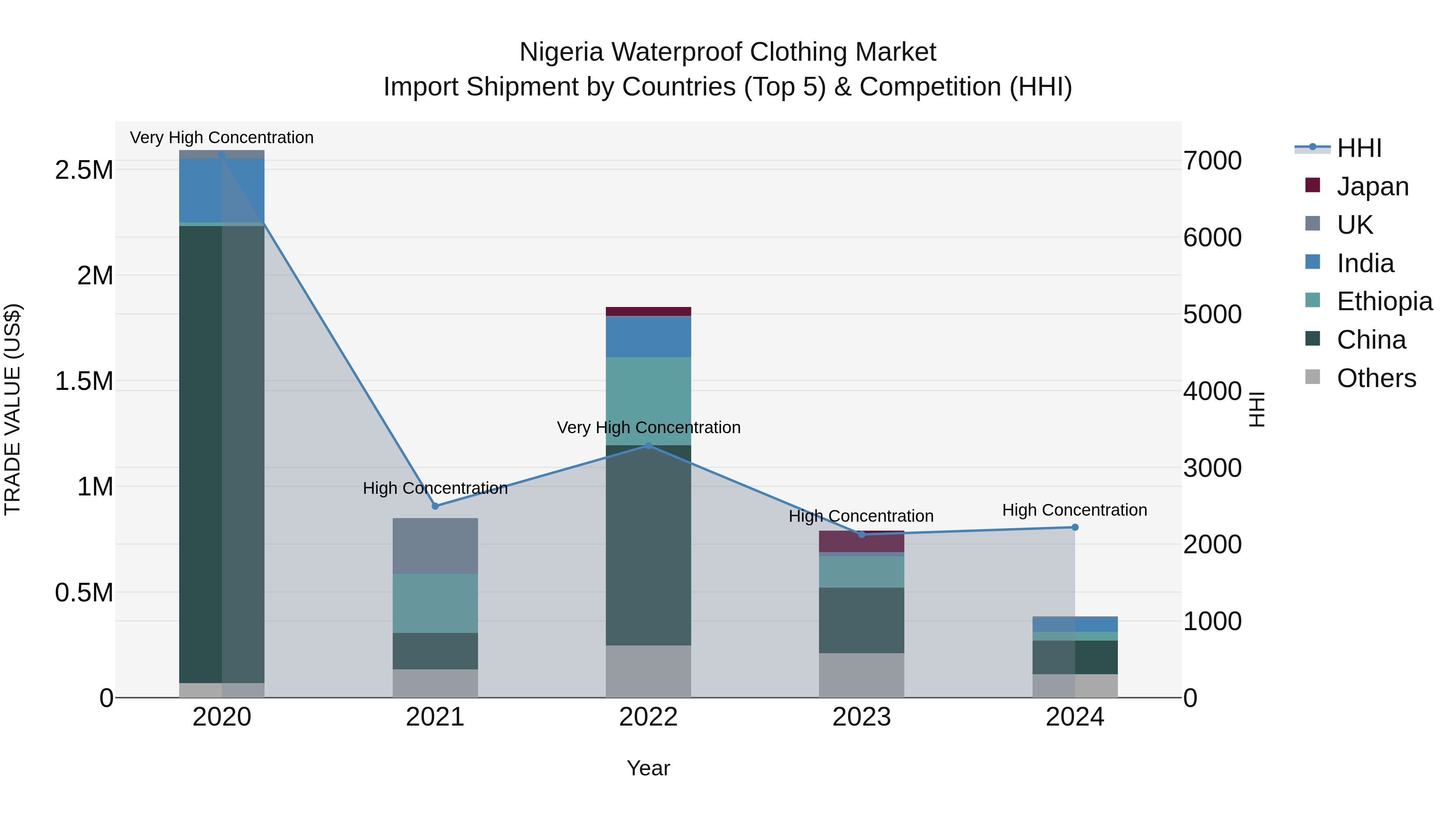Nigeria Waterproof Clothing Market Top 5 Importing Countries and Market Competition (HHI) Analysis