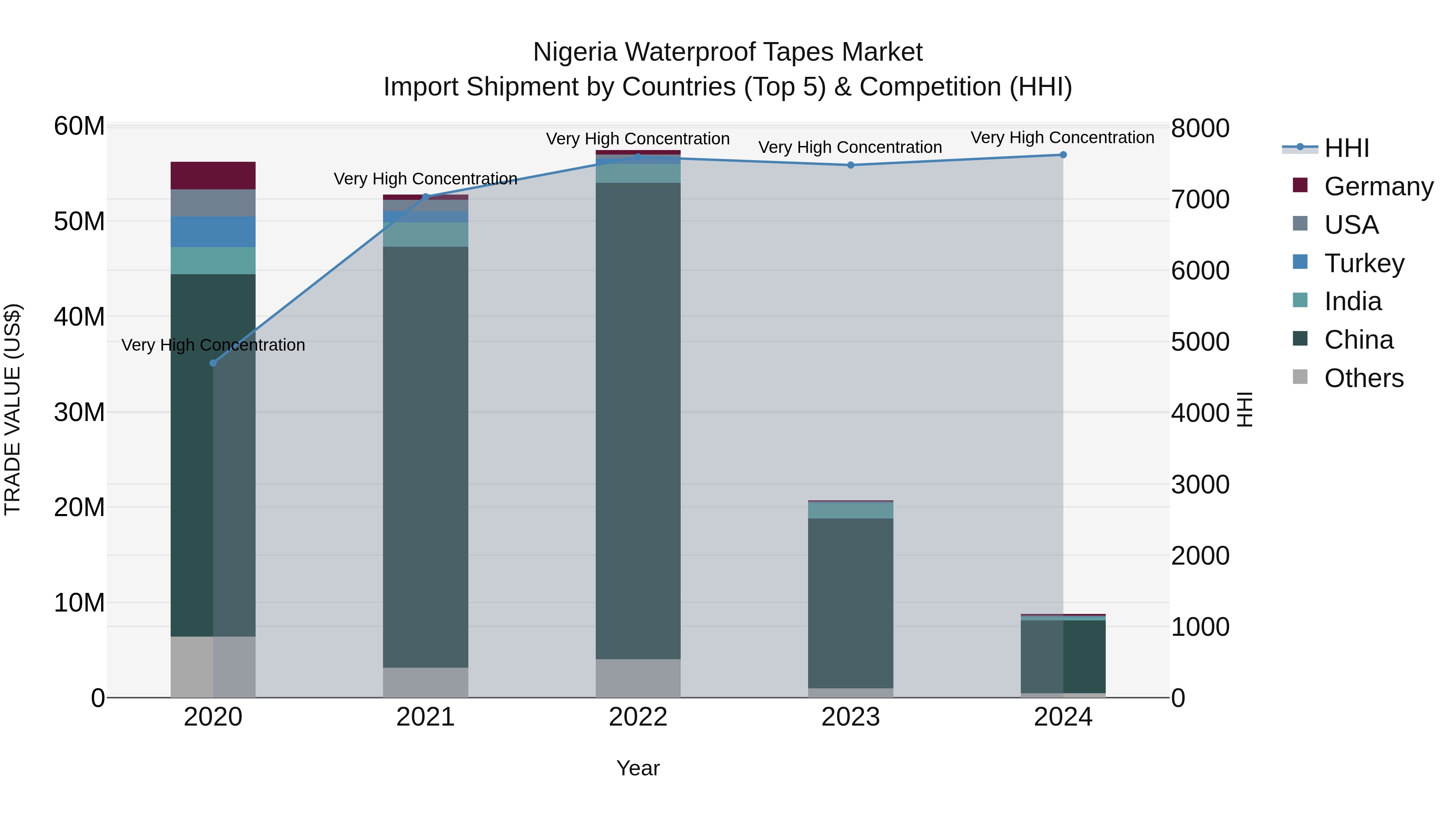 Nigeria Waterproof Tapes Market Top 5 Importing Countries and Market Competition (HHI) Analysis