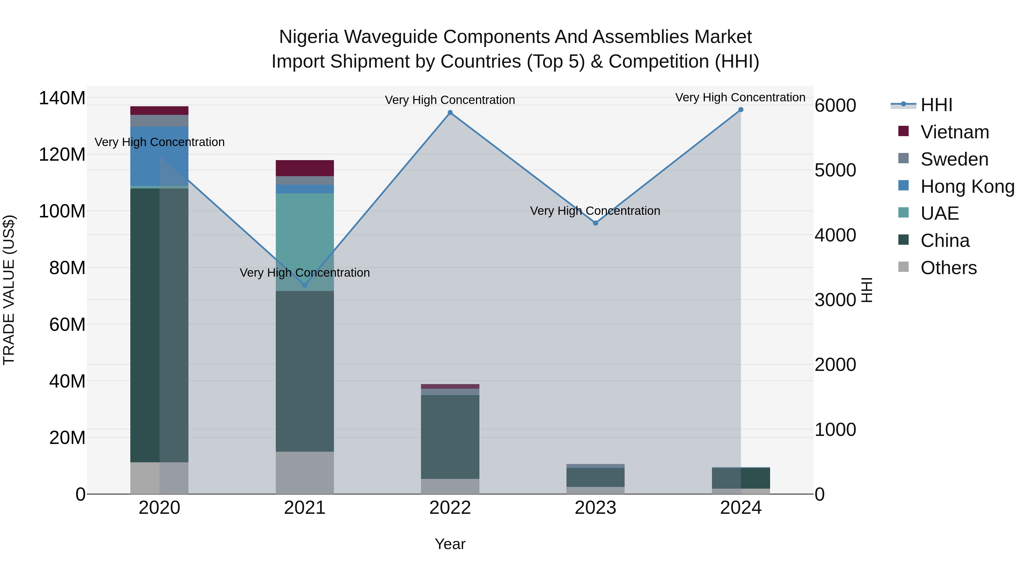 Nigeria Waveguide Components And Assemblies Market Top 5 Importing Countries and Market Competition (HHI) Analysis