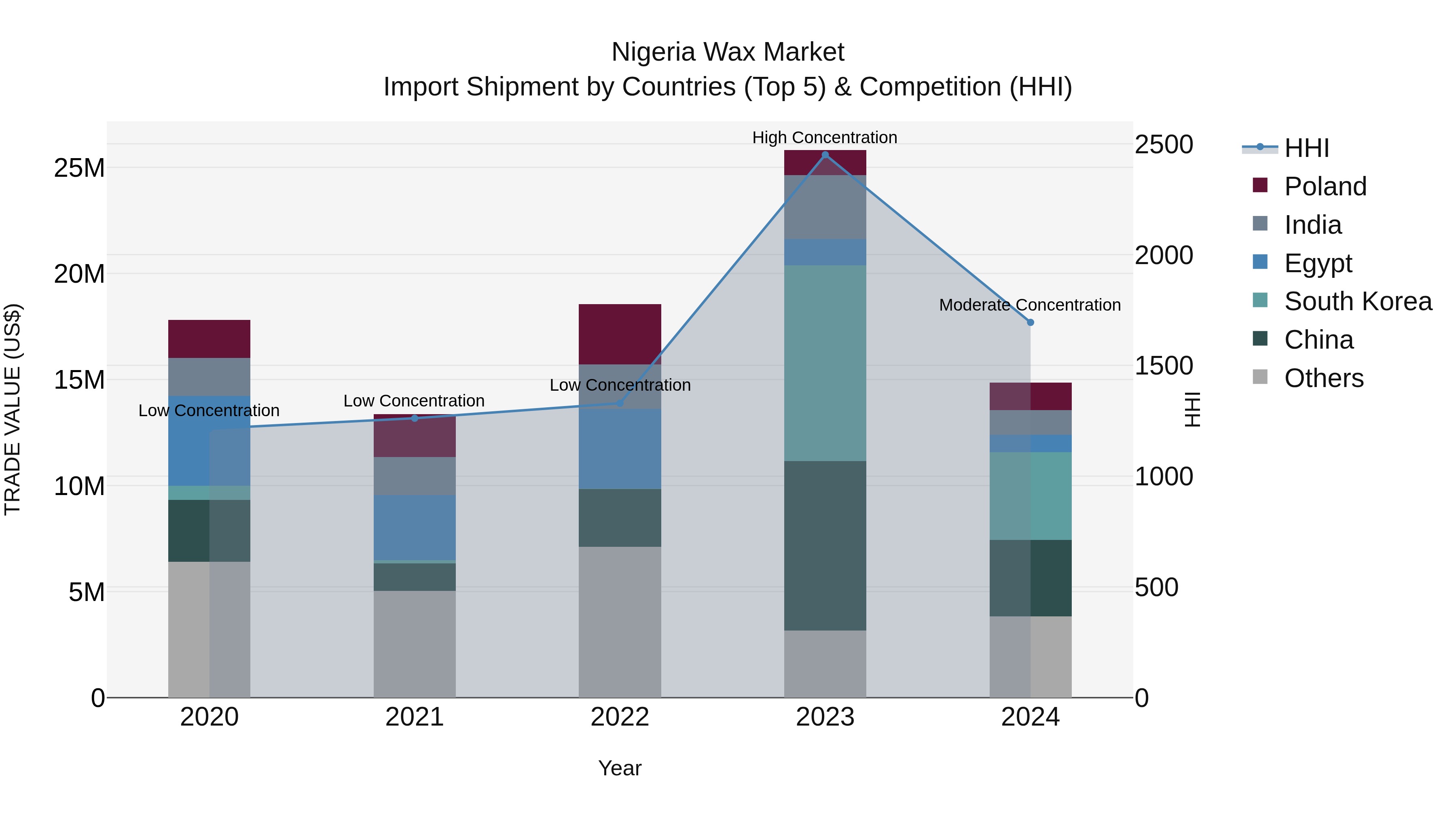 Nigeria Wax Market Top 5 Importing Countries and Market Competition (HHI) Analysis