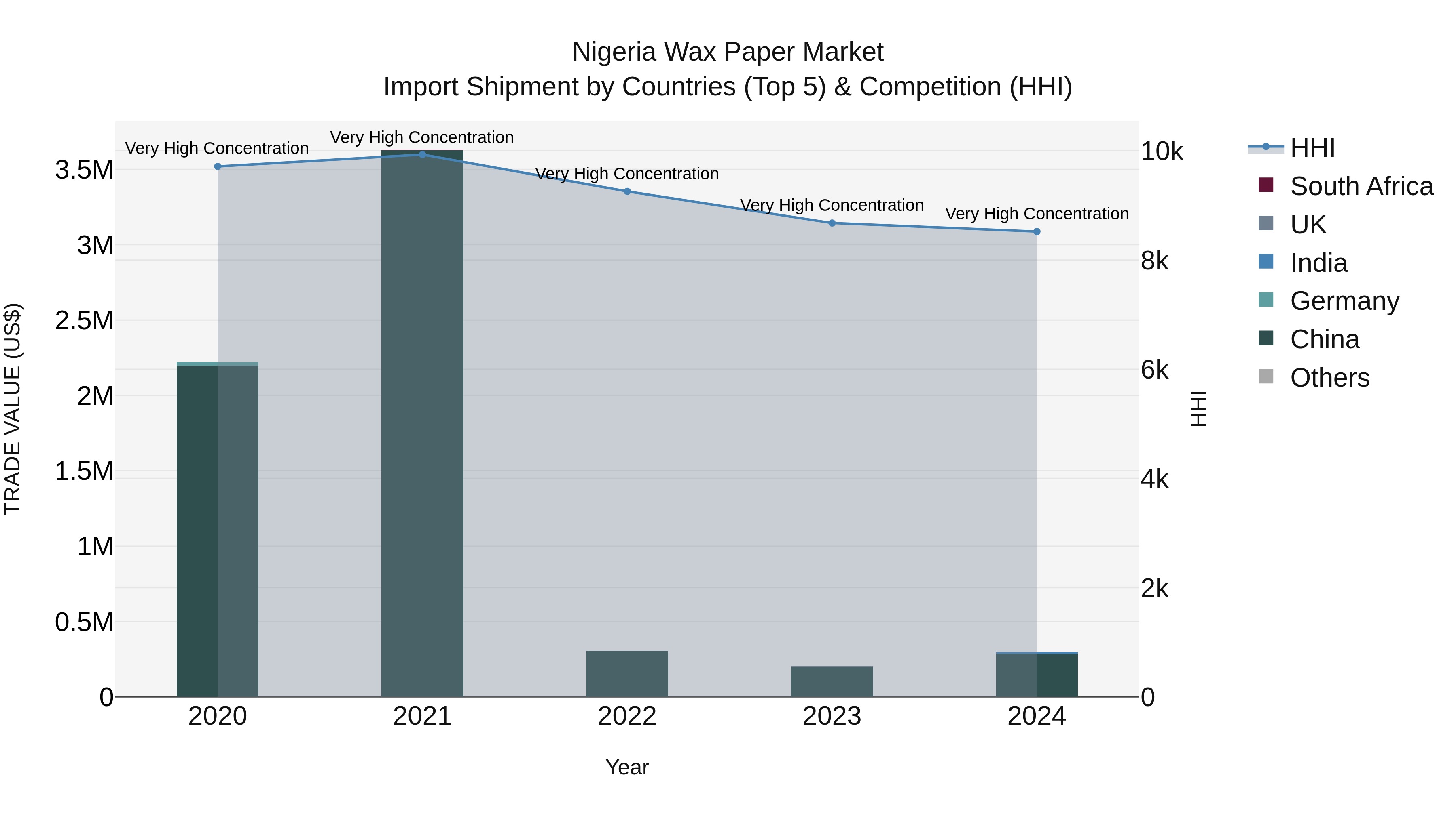 Nigeria Wax Paper Market Top 5 Importing Countries and Market Competition (HHI) Analysis