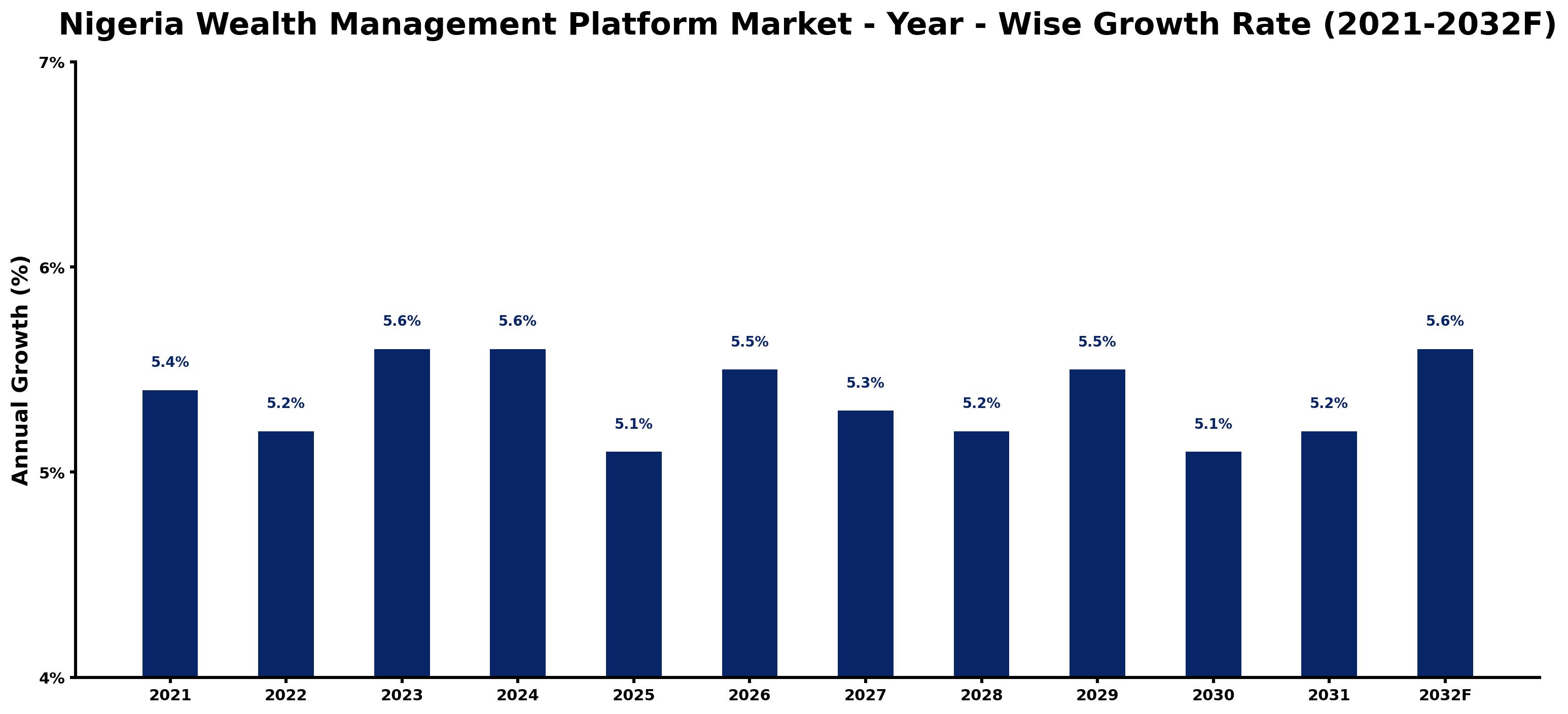 Nigeria Wealth Management Platform Market Year-wise Growth Rate and Key Drivers