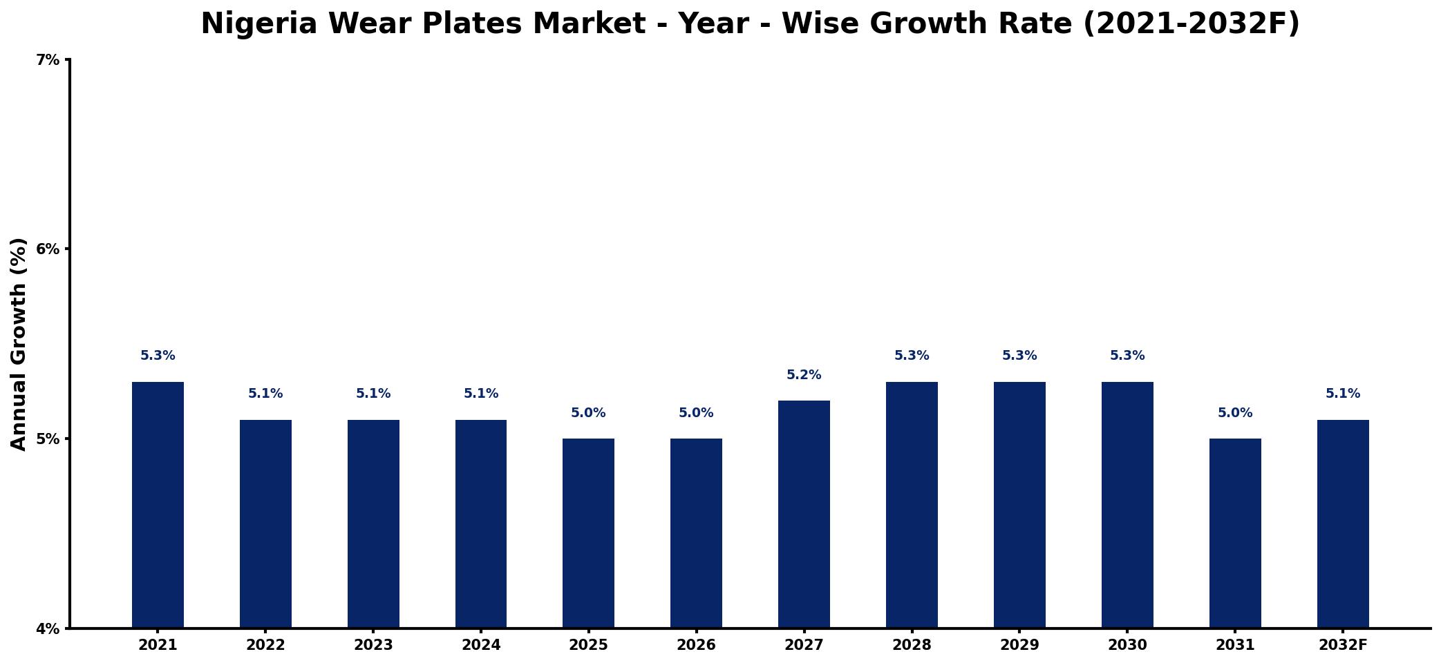 Nigeria Wear Plates Market Year-wise Growth Rate and Key Drivers