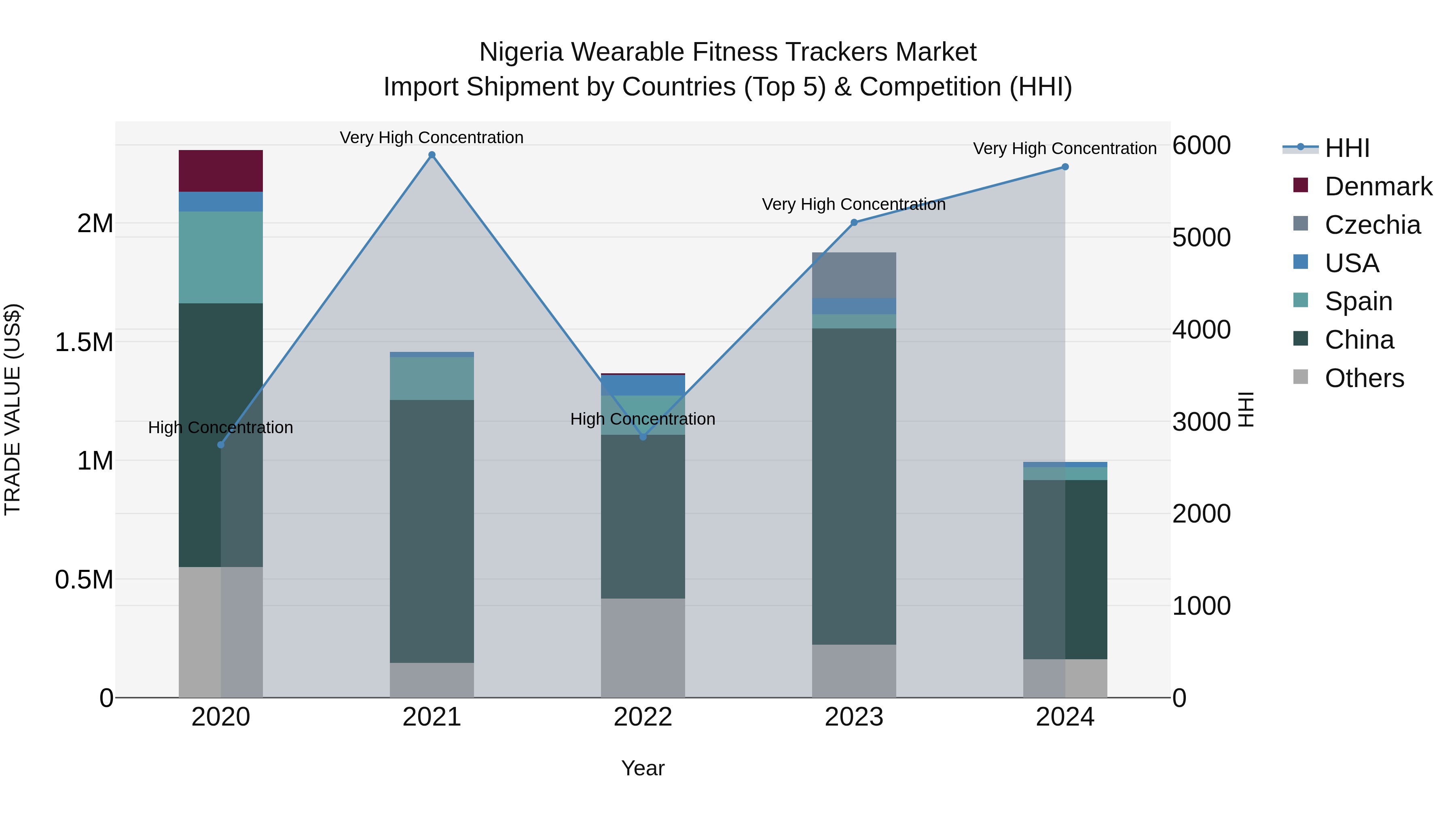 Nigeria Wearable Fitness Trackers Market Top 5 Importing Countries and Market Competition (HHI) Analysis
