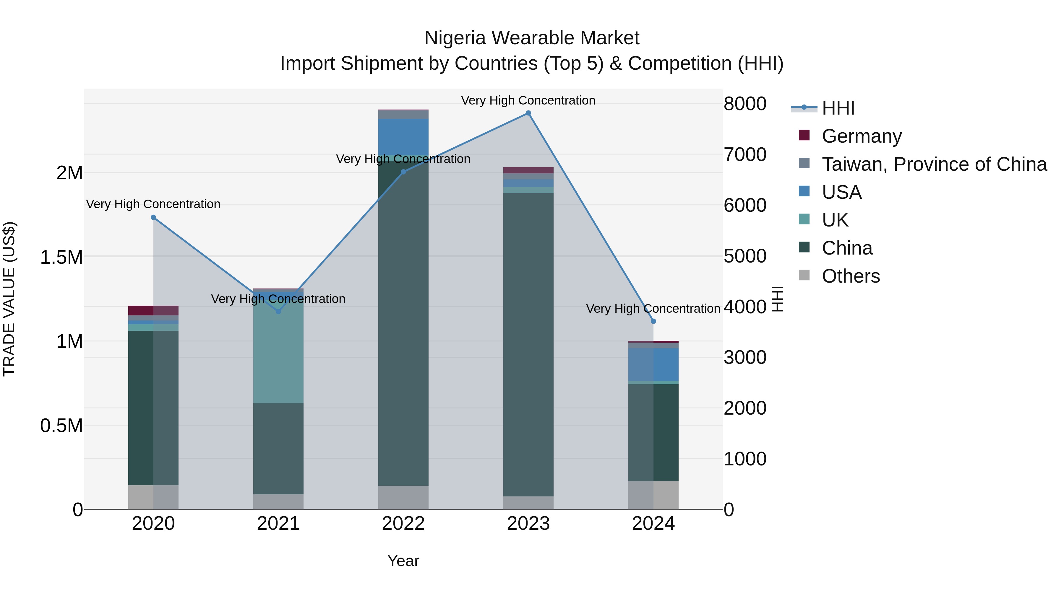 Nigeria Wearable Market Top 5 Importing Countries and Market Competition (HHI) Analysis