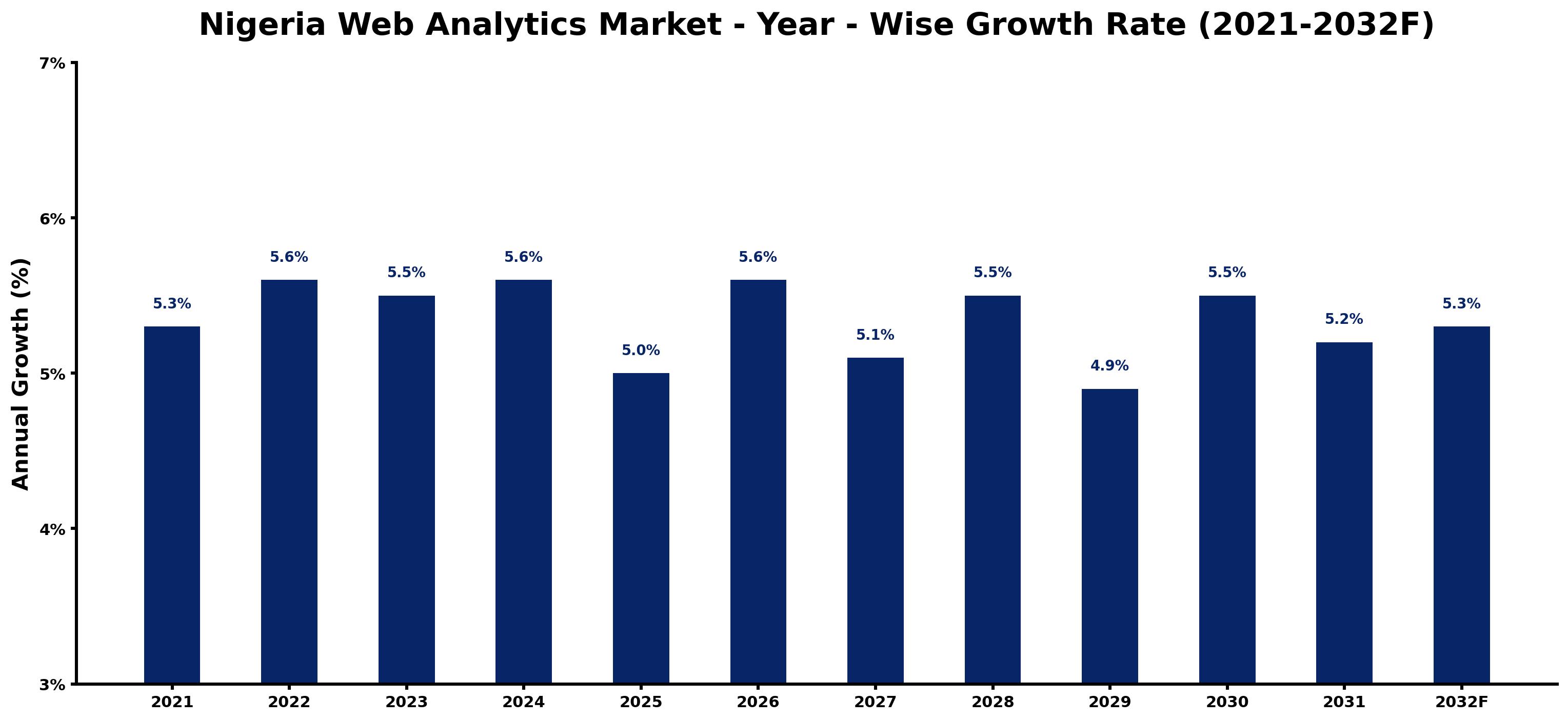 Nigeria Web Analytics Market Year-wise Growth Rate and Key Drivers