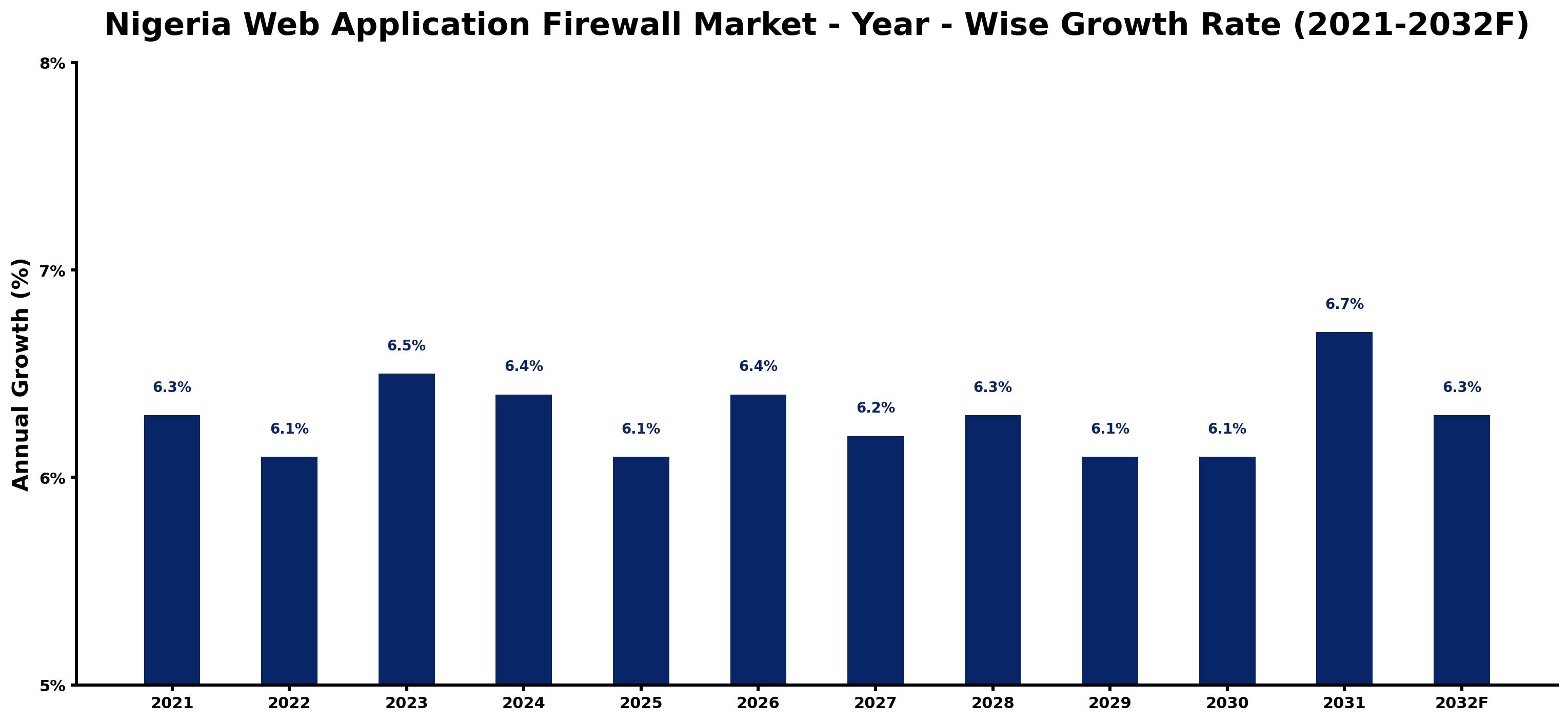 Nigeria Web Application Firewall Market Year-wise Growth Rate and Key Drivers