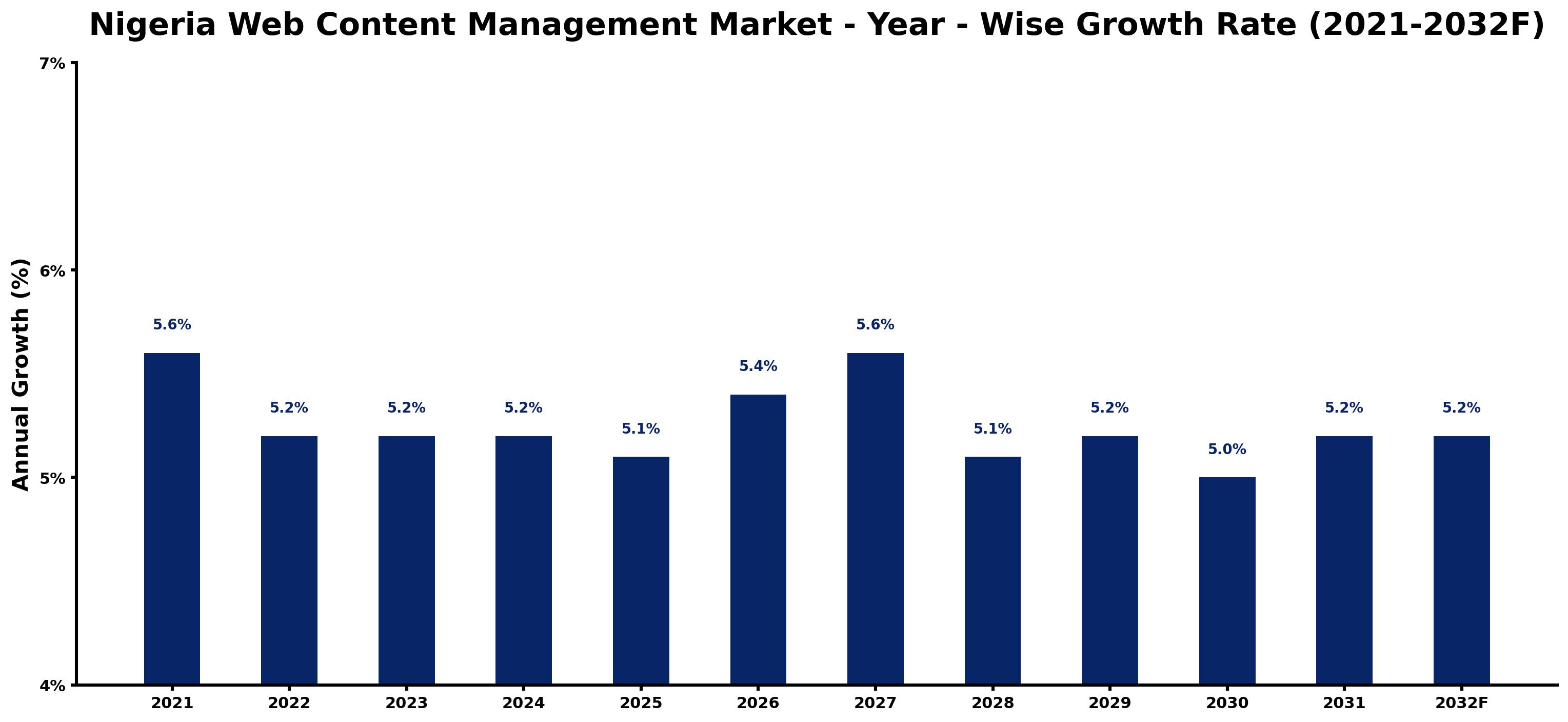Nigeria Web Content Management Market Year-wise Growth Rate and Key Drivers