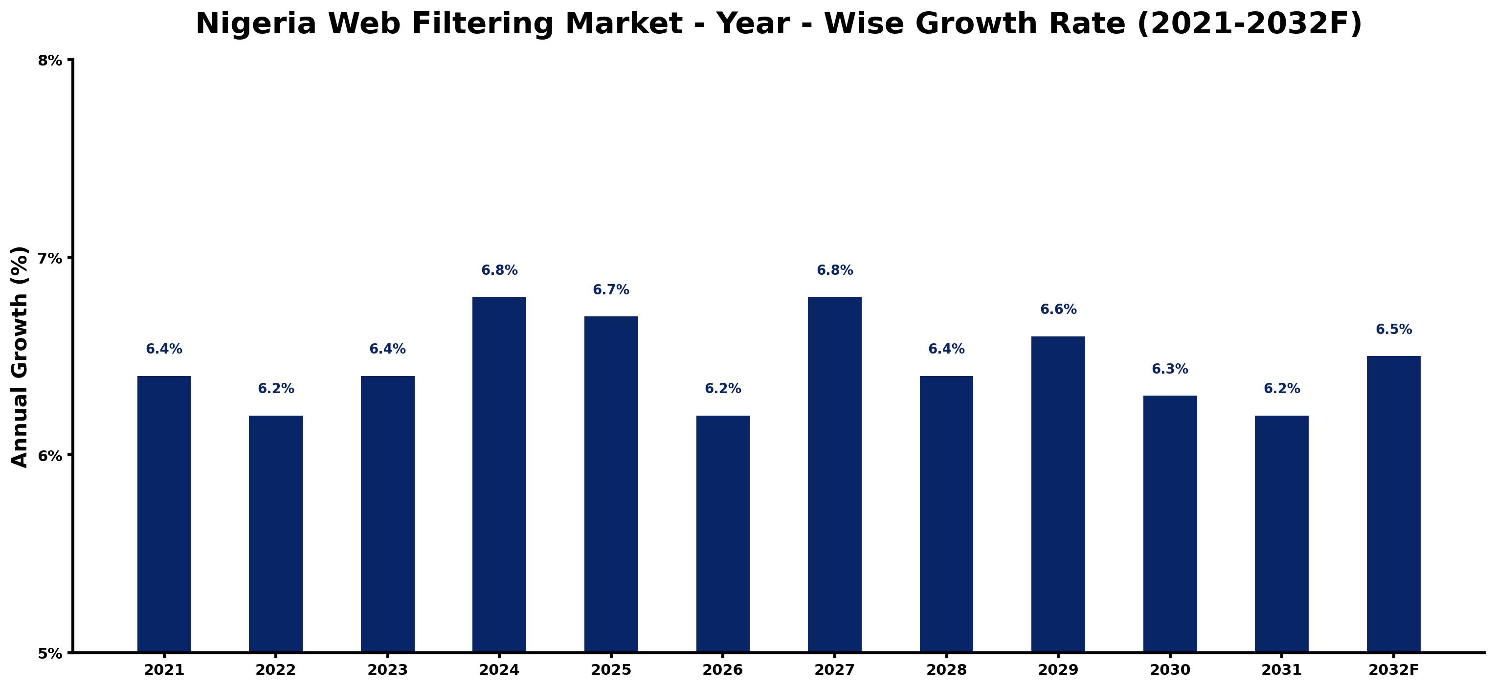 Nigeria Web Filtering Market Year-wise Growth Rate and Key Drivers