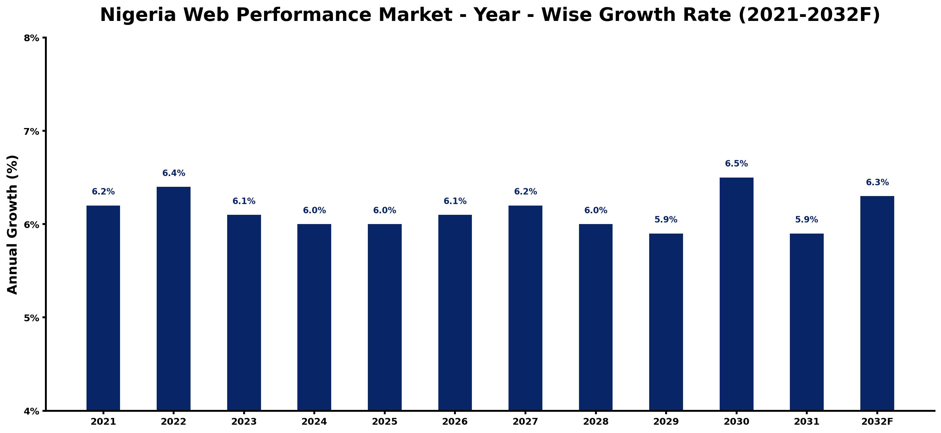 Nigeria Web Performance Market Year-wise Growth Rate and Key Drivers