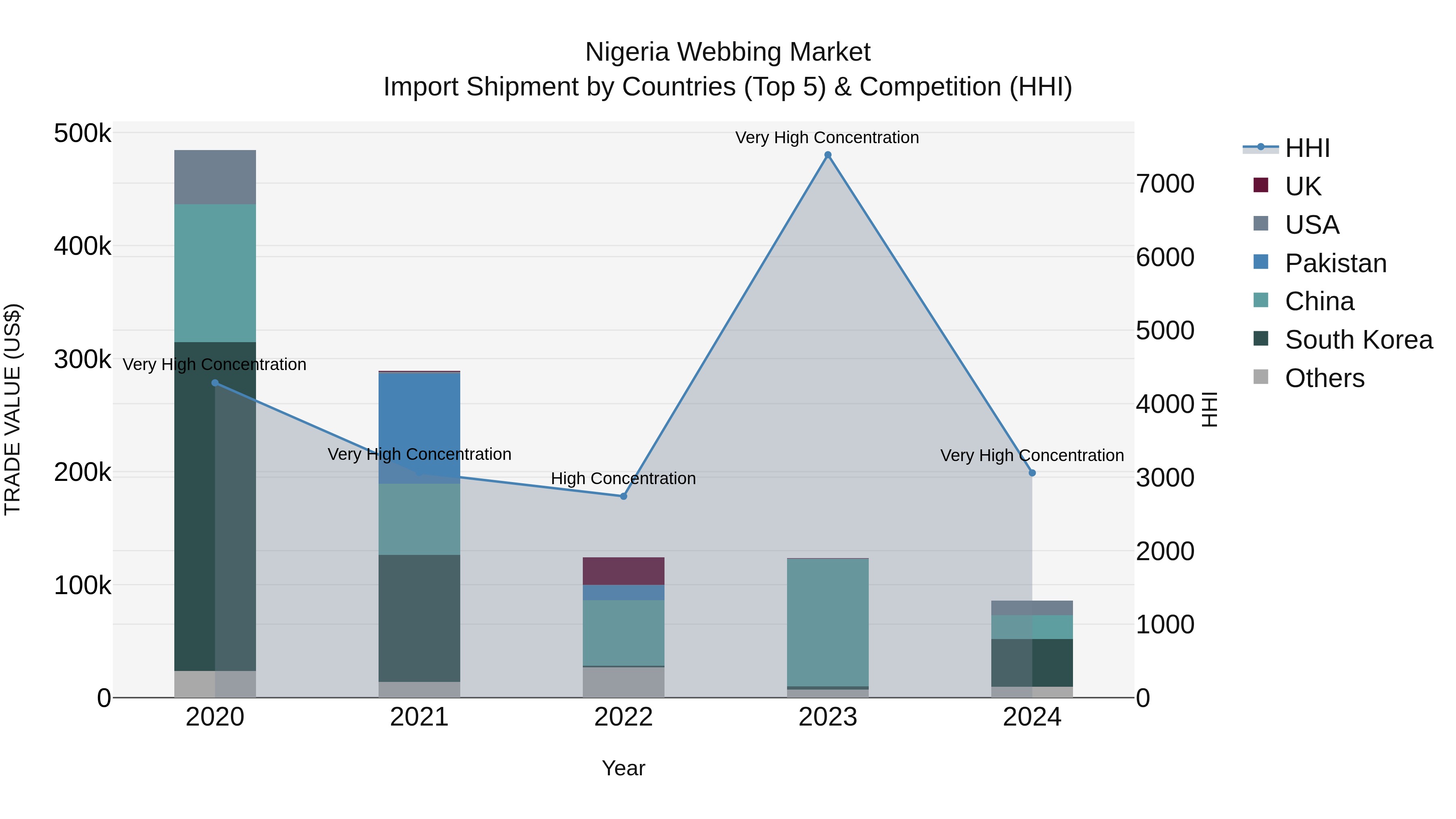 Nigeria Webbing Market Top 5 Importing Countries and Market Competition (HHI) Analysis