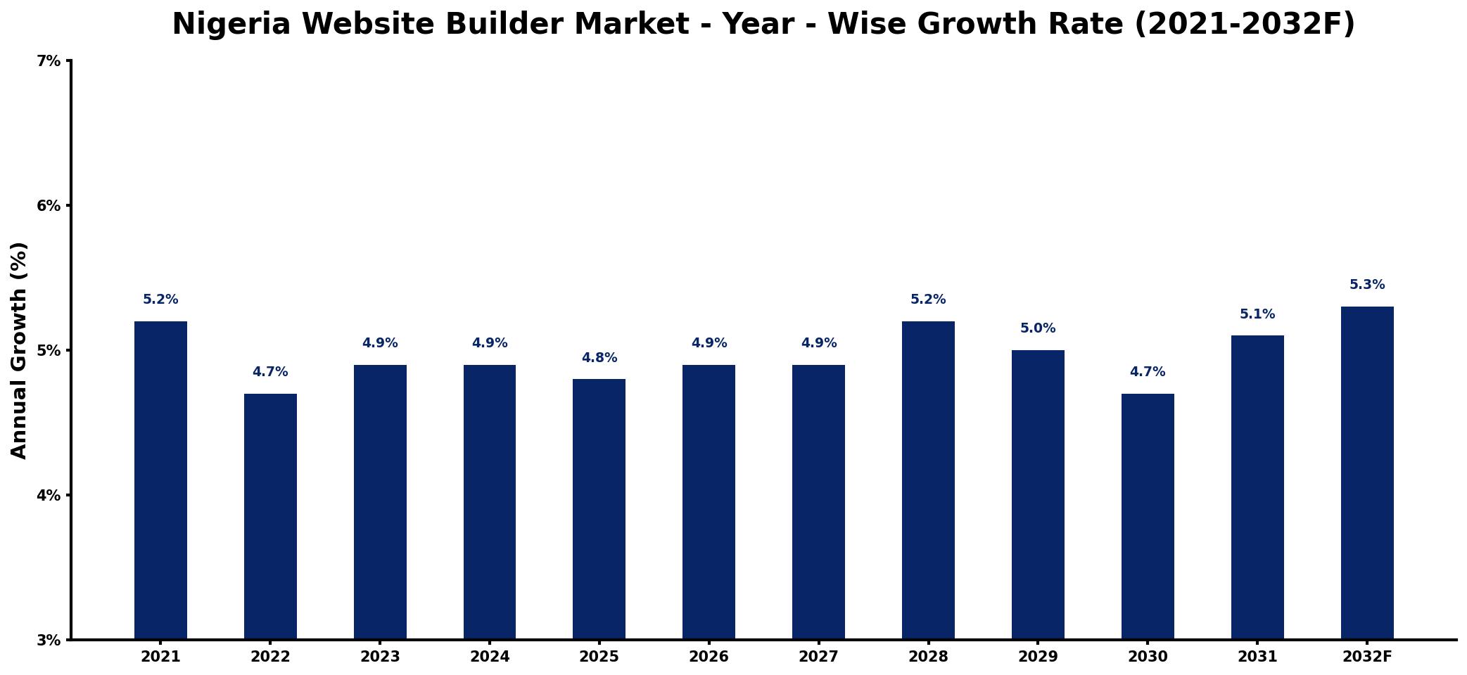 Nigeria Website Builder Market Year-wise Growth Rate and Key Drivers