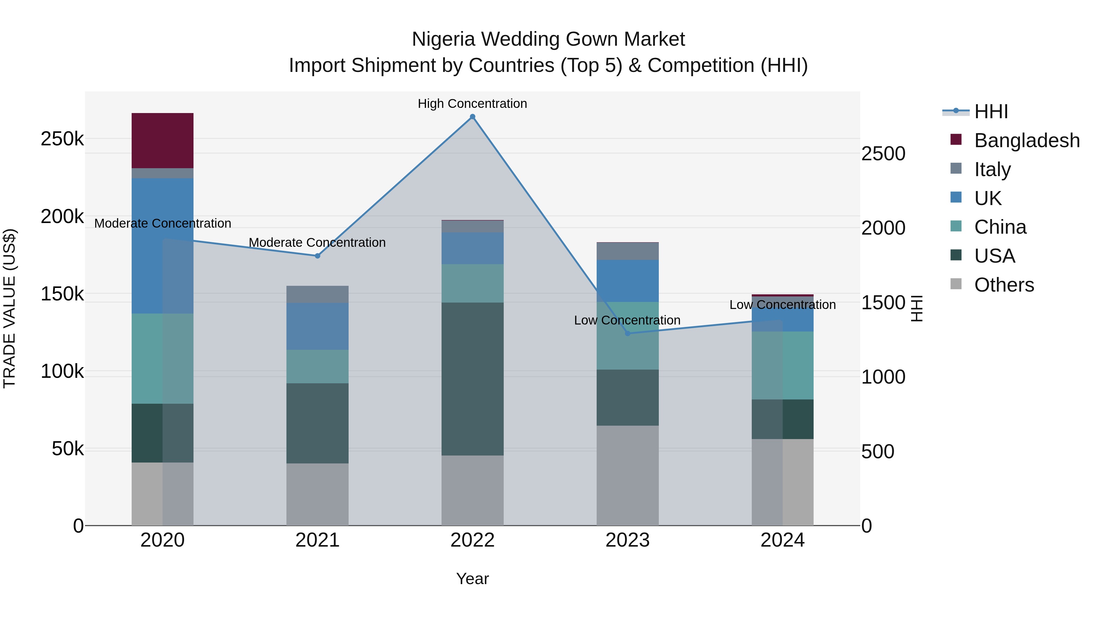Nigeria Wedding Gown Market Top 5 Importing Countries and Market Competition (HHI) Analysis