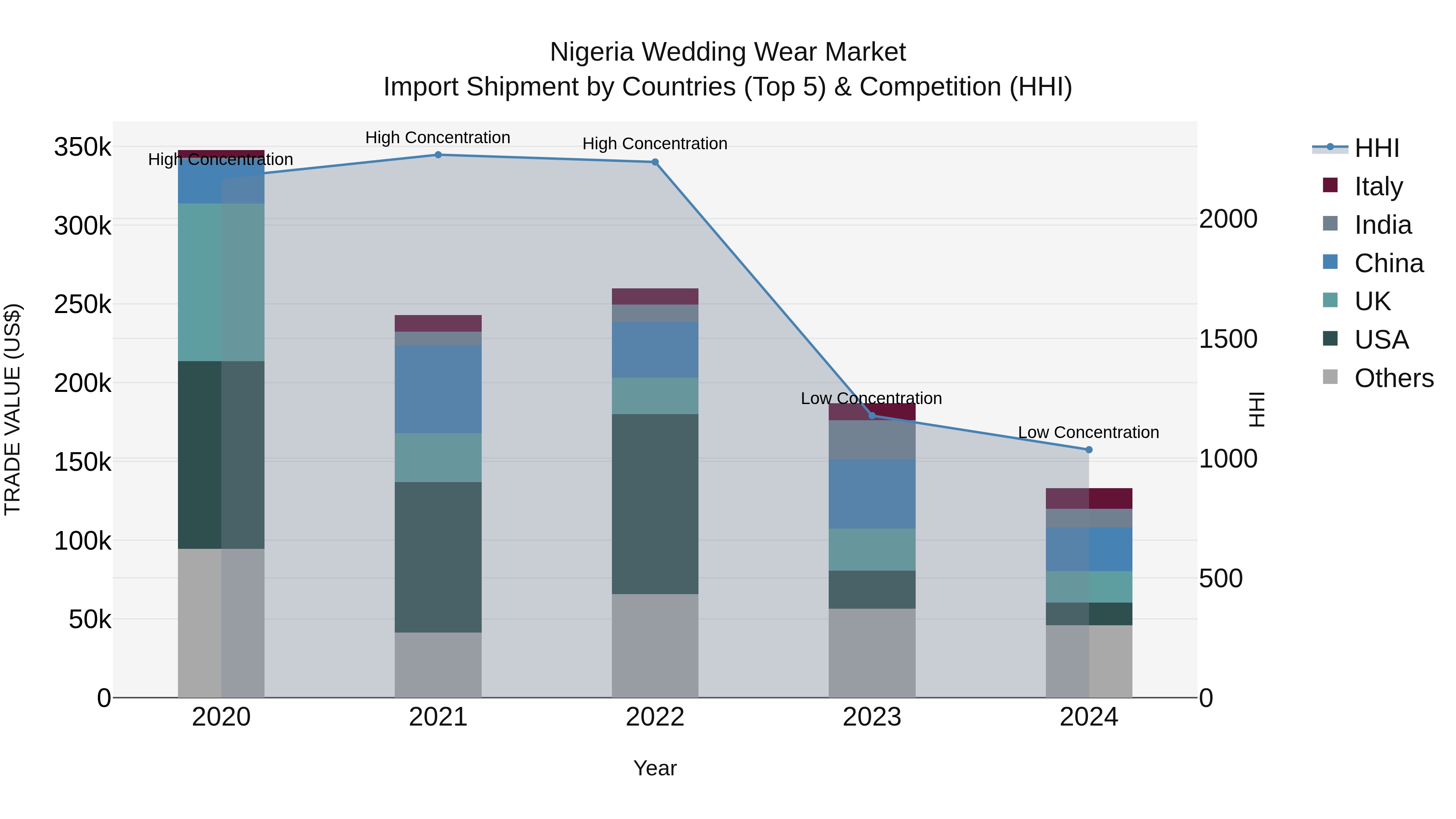 Nigeria Wedding Wear Market Top 5 Importing Countries and Market Competition (HHI) Analysis