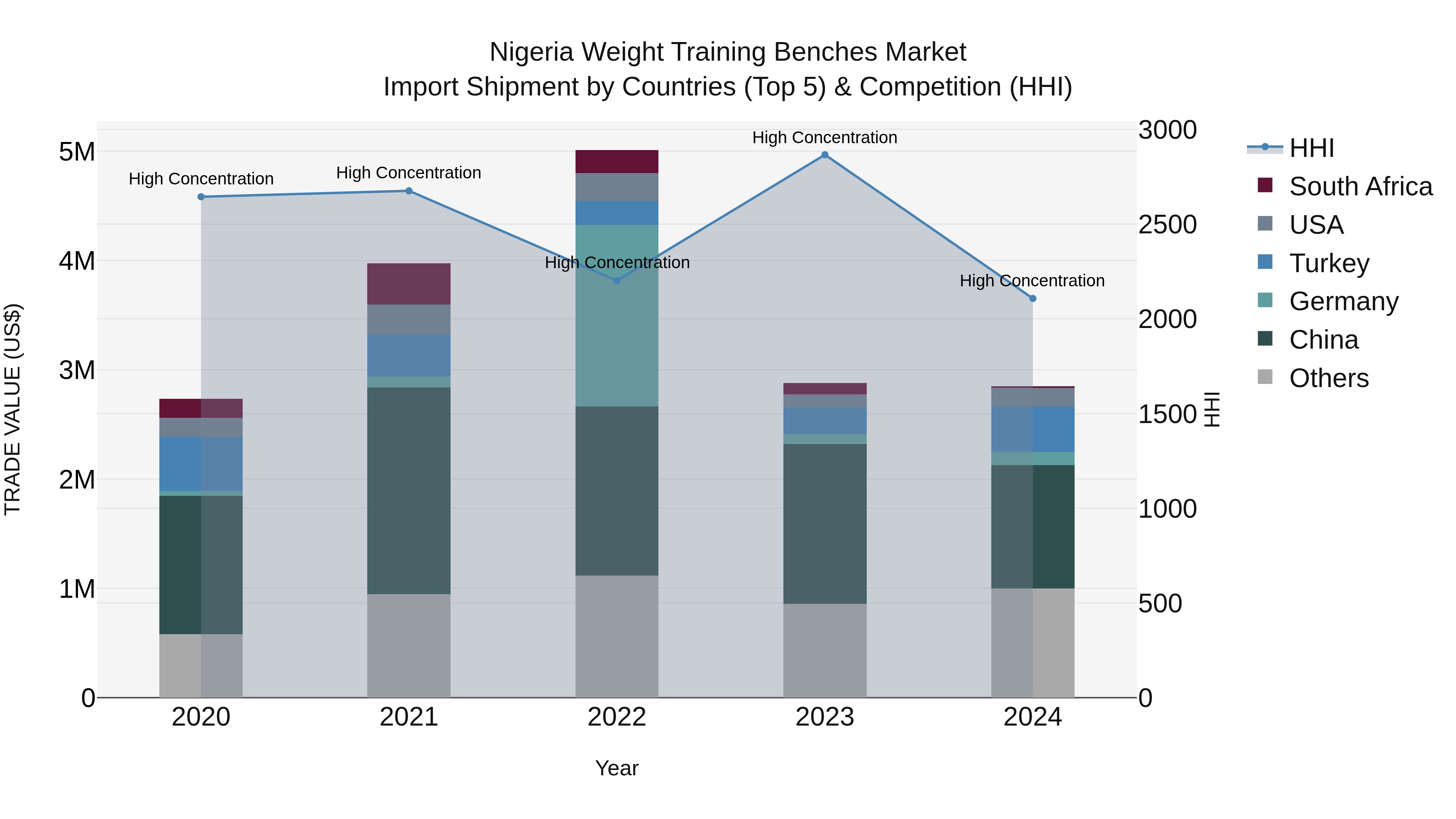 Nigeria Weight Training Benches Market Top 5 Importing Countries and Market Competition (HHI) Analysis