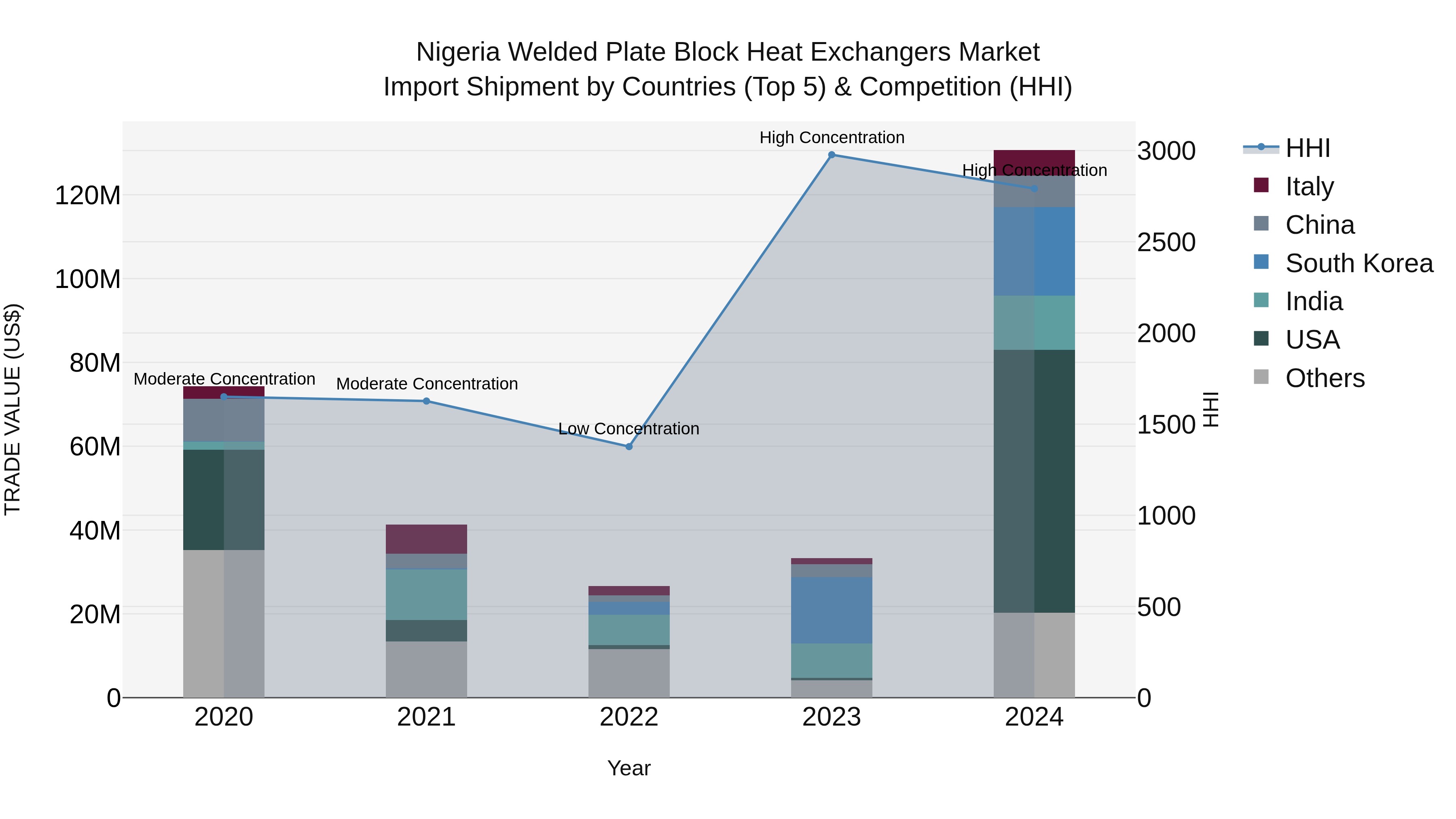 Nigeria Welded Plate Block Heat Exchangers Market Top 5 Importing Countries and Market Competition (HHI) Analysis