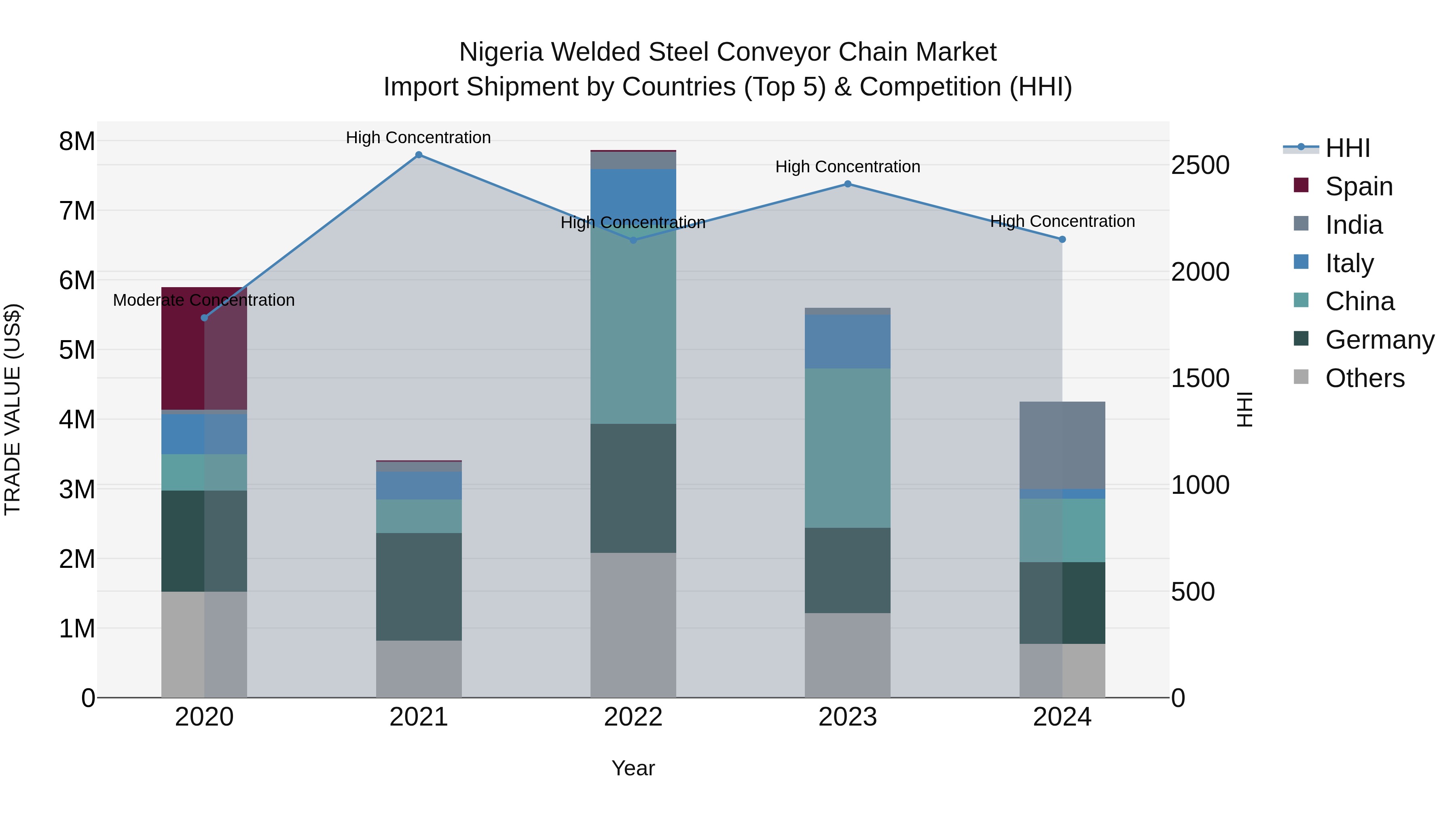 Nigeria Welded Steel Conveyor Chain Market Top 5 Importing Countries and Market Competition (HHI) Analysis