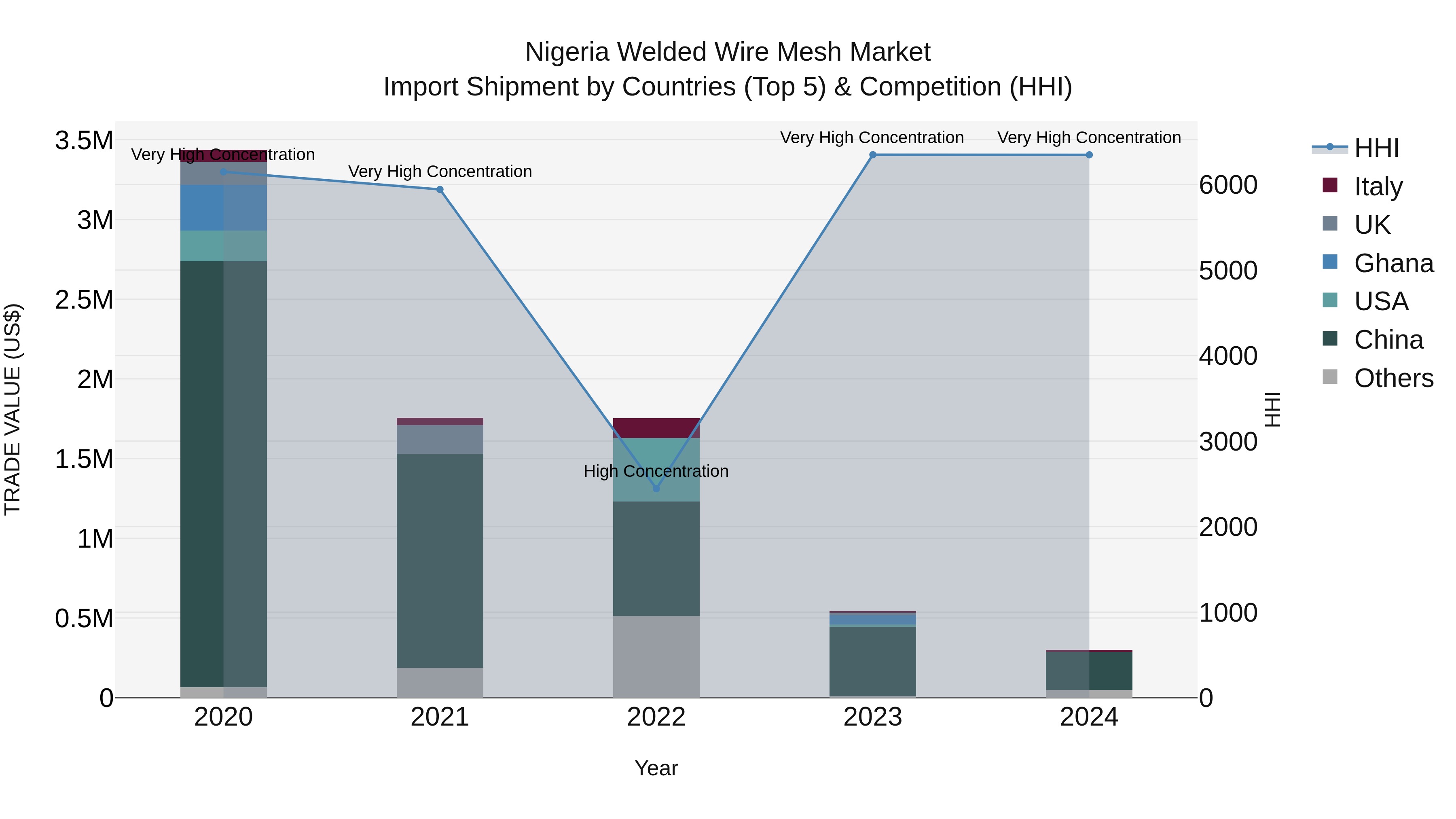 Nigeria Welded Wire Mesh Market Top 5 Importing Countries and Market Competition (HHI) Analysis